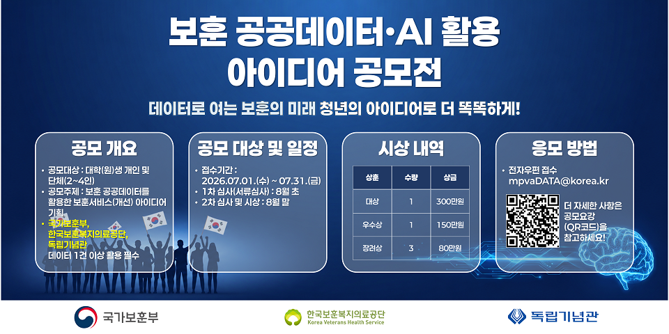 보훈 공공데이터·AI 활용 아이디어 공모전
데이터로 여는 보훈의 미래 청년의 아이디어로 더 똑똑하게!
공모 개요
공모대상 : 대학(원)생 개인 및 단체(2~4인)
공모주제 : 보훈 공공데이터를 활용한 보훈서비스(개선) 아이디어 기획
국가보훈부, 한국보훈복지의료공단, 독립기념관
데이터 1건 이상 활용 필수
공모 대상 및 일정
접수기간:
2026.07.01.(수) ~ 07.31.(금)
1차 심사(서류심사): 8월 초
2차 심사 및 시상 : 8월 말
시상 내역
상훈
수량
상금
대상
1
300만원
우수상
1
150만원
장려상
3
80만원
응모 방법
전자우편 접수
mpvaDATA@korea.kr
더 자세한 사항은
공모요강 (QR코드)을 참고하세요!
국가보훈부
한국보훈복지의료공단 Korea Veterans Health Service
독립기념관