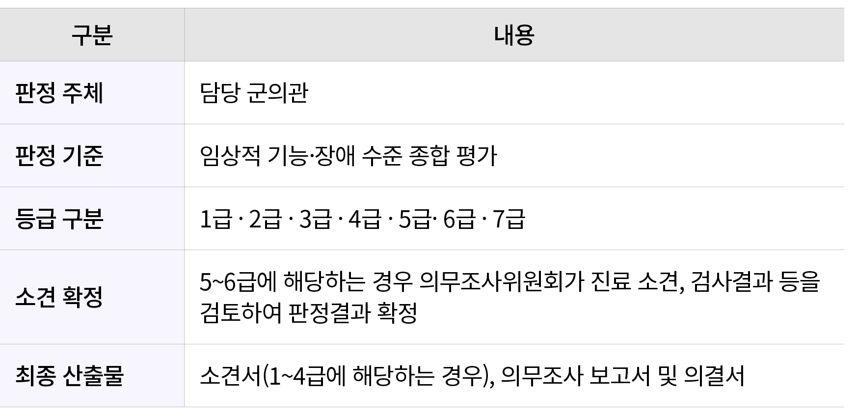 구분,내용,판정 주체,담당 군의관,판정 기준,임상적 기능·장애 수준 종합 평가,등급 구분,1급 · 2급 · 3급 · 4급 · 5급· 6급 · 7급,소견 확정,5~6급에 해당하는 경우 의무조사위원회가 진료 소견,...