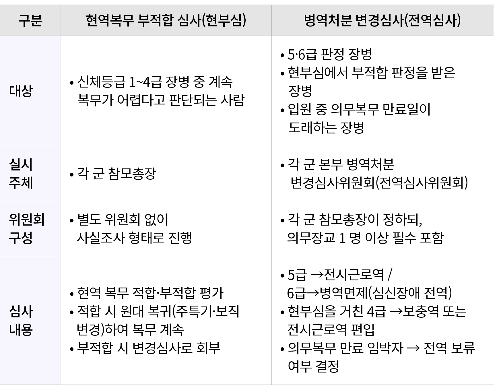 구분,현역복무 부적합 심사(현부심),병역처분 변경심사(전역심사),대상,• 신체등급 1~4급 장병 중 계속 복무가 어렵다고 판단되는 사람,• 5·6급 판정 장병 • 현부심에서 부적합 판정을 받은 장병 • 입원 중...