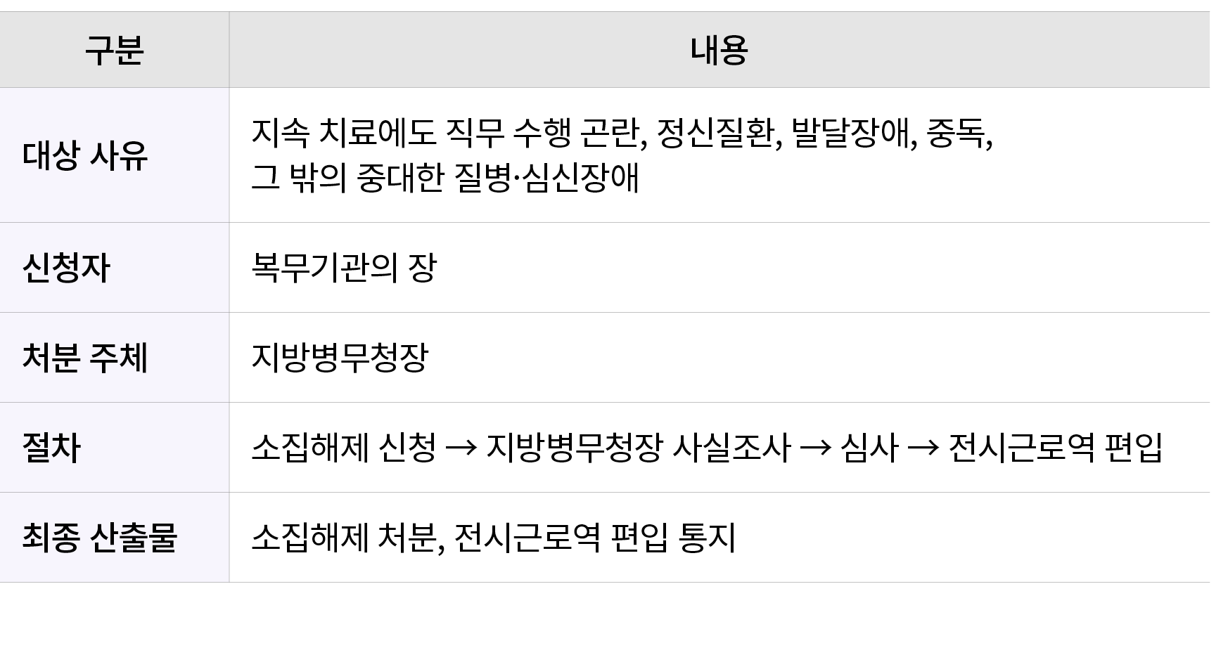 구분,내용,대상 사유,지속 치료에도 직무 수행 곤란, 정신질환, 발달장애, 중독, 그 밖의 중대한 질병·심신장애,신청자,복무기관의 장,처분 주체,지방병무청장,절차,소집해제 신청 → 지방병무청장 사실조사 → 심사...