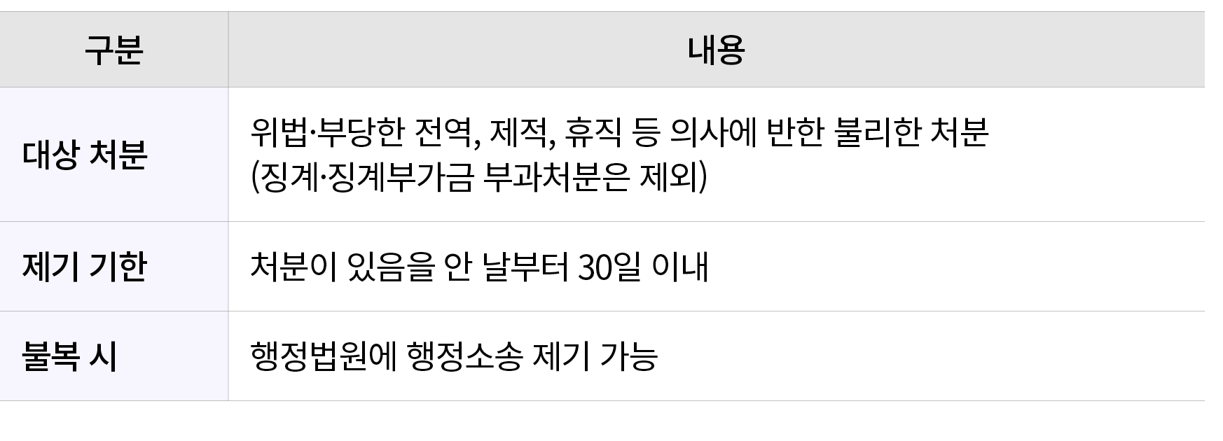 구분,내용,대상 처분,위법·부당한 전역, 제적, 휴직 등 의사에 반한 불리한 처분 (징계·징계부가금 부과처분은 제외),제기 기한,처분이 있음을 안 날부터 30일 이내,불복 시,행정법원에 행정소송 제기 가능