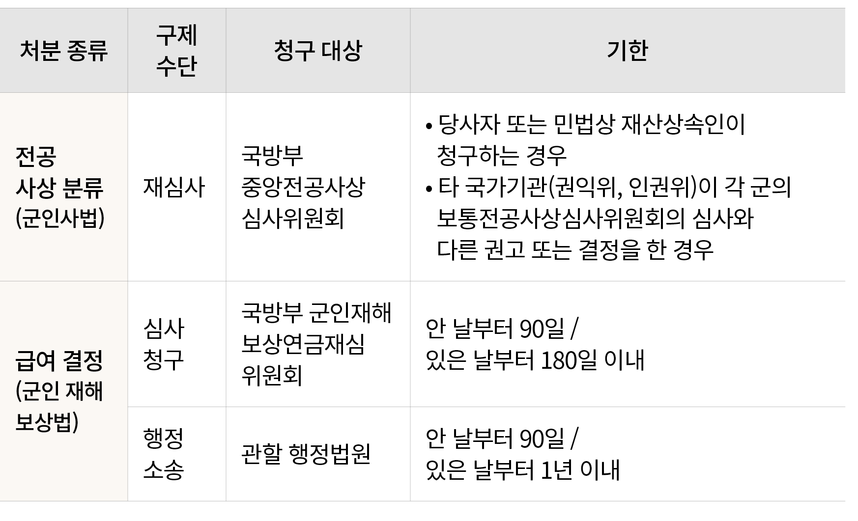 처분 종류,구제 수단,청구 대상,기한,전공 사상 분류 (군인사법),재심사,국방부 중앙전공사상 심사위원회 ,• 당사자 또는 민법상 재산상속인이 청구하는 경우 • 타 국가기관(권익위, 인권위)이 각 군의 보통전공사...