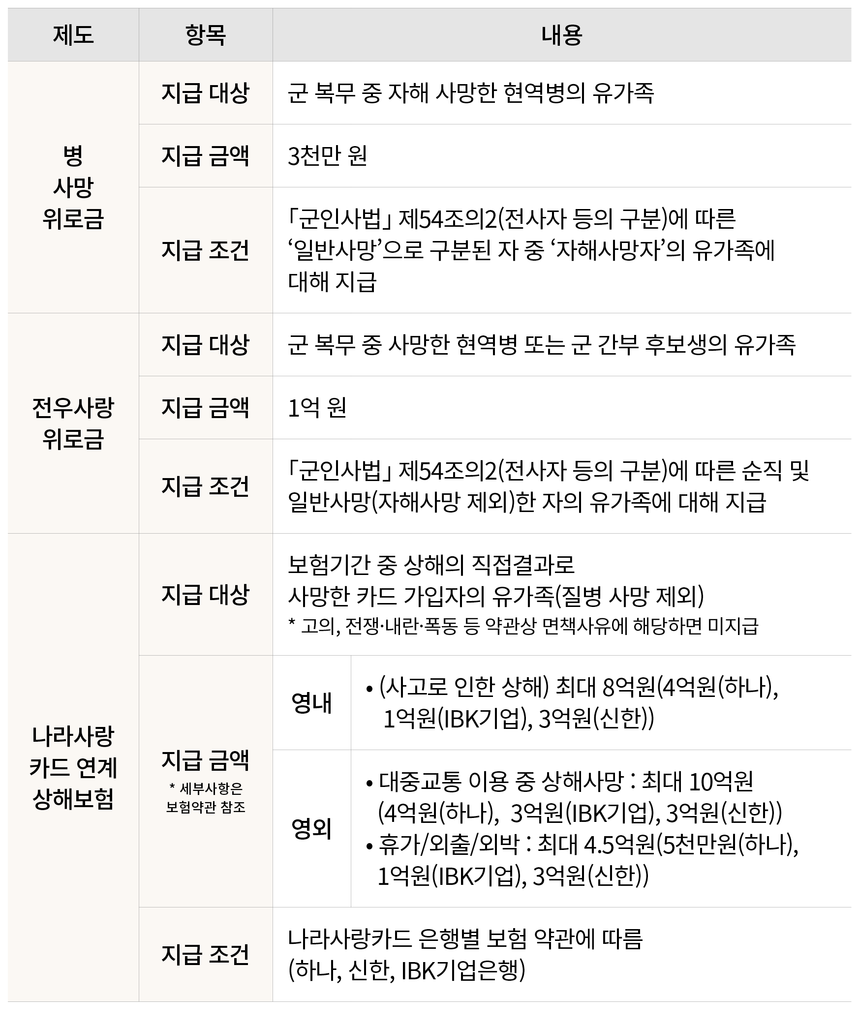 제도,항목,내용,병 사망 위로금,지급 대상,군 복무 중 자해 사망한 현역병의 유가족,지급 금액,3천만 원,지급 조건,｢군인사법｣ 제54조의2(전사자 등의 구분)에 따른 ‘일반사망’으로 구분된 자 중 ‘자해사망자...