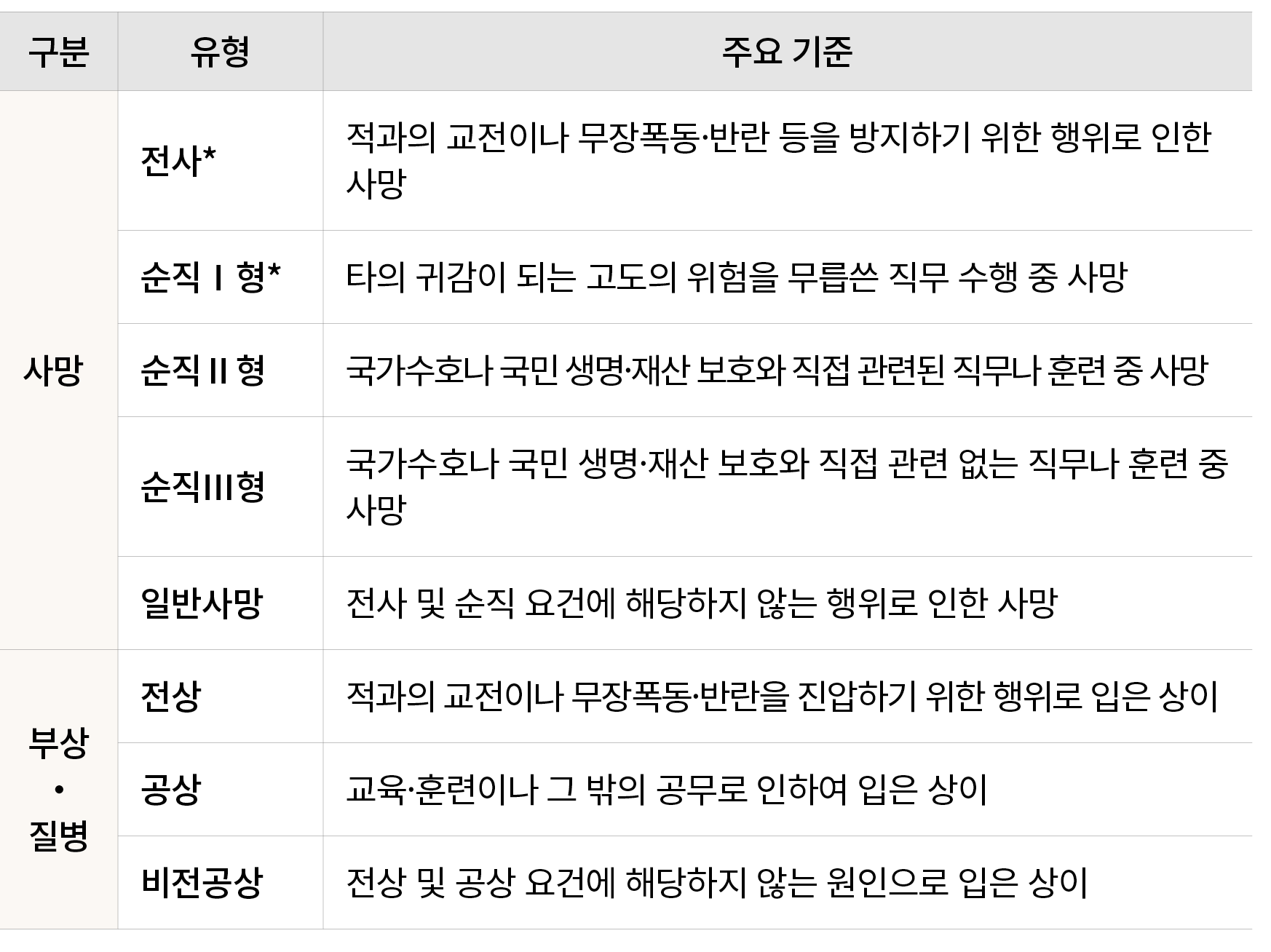 구분,유형,주요 기준,사망,전사*,적과의 교전이나 무장폭동·반란 등을 방지하기 위한 행위로 인한 사망,순직Ⅰ형*,타의 귀감이 되는 고도의 위험을 무릅쓴 직무 수행 중 사망,순직Ⅱ형,국가수호나 국민 생명·재산 보...