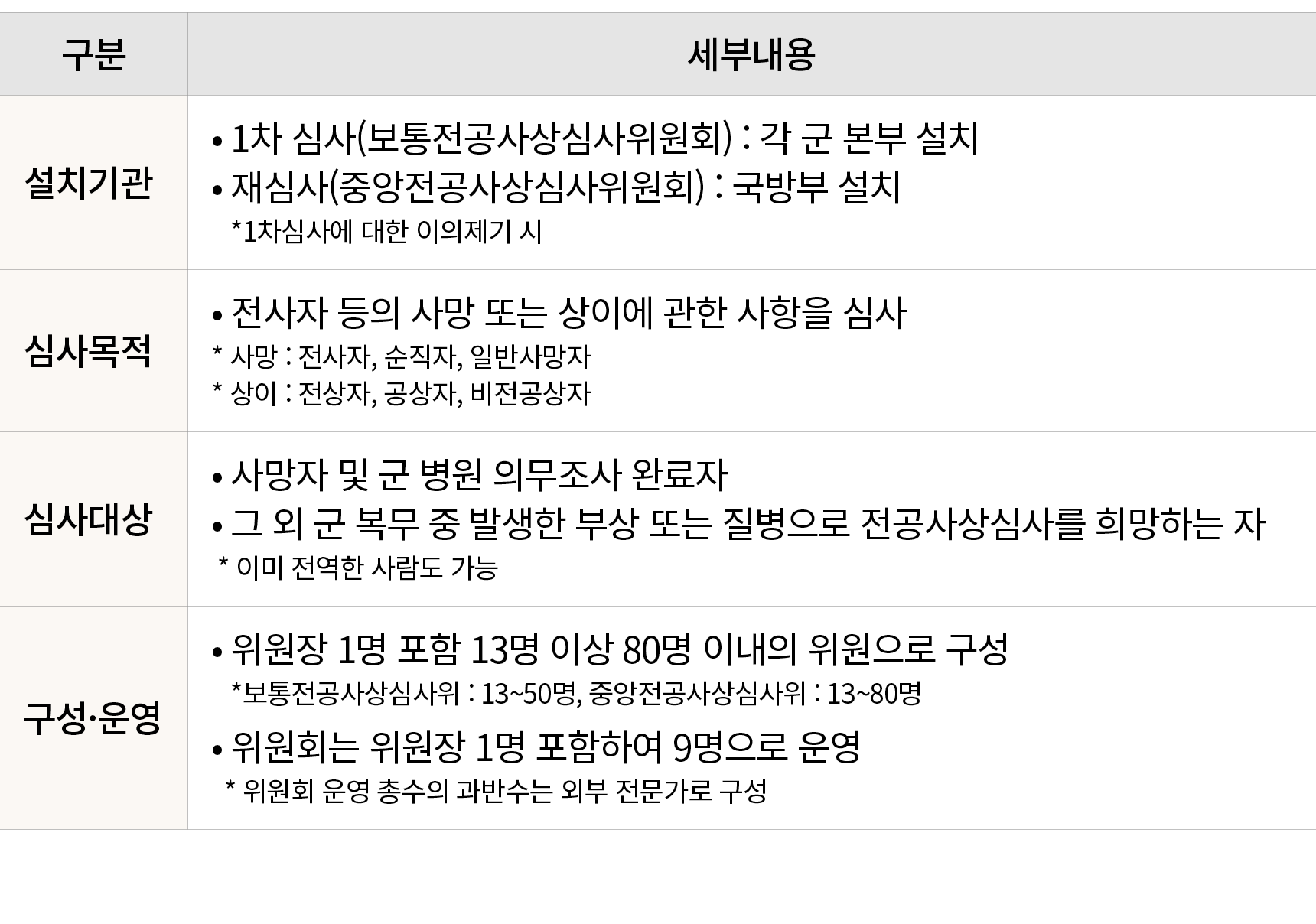구분,세부내용,설치기관,• 1차 심사(보통전공사상심사위원회) : 각 군 본부 설치 • 재심사(중앙전공사상심사위원회) : 국방부 설치 *1차심사에 대한 이의제기 시,심사목적,• 전사자 등의 사망 또는 상이에 관한...