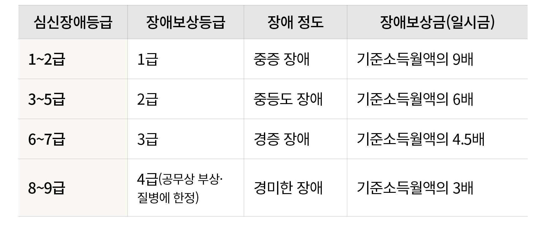 심신장애등급,장애보상등급,장애 정도,장애보상금(일시금),1~2급,1급,중증 장애,기준소득월액의 9배,3~5급,2급,중등도 장애,기준소득월액의 6배,6~7급,3급,경증 장애,기준소득월액의 4.5배,8~9급,4급(...