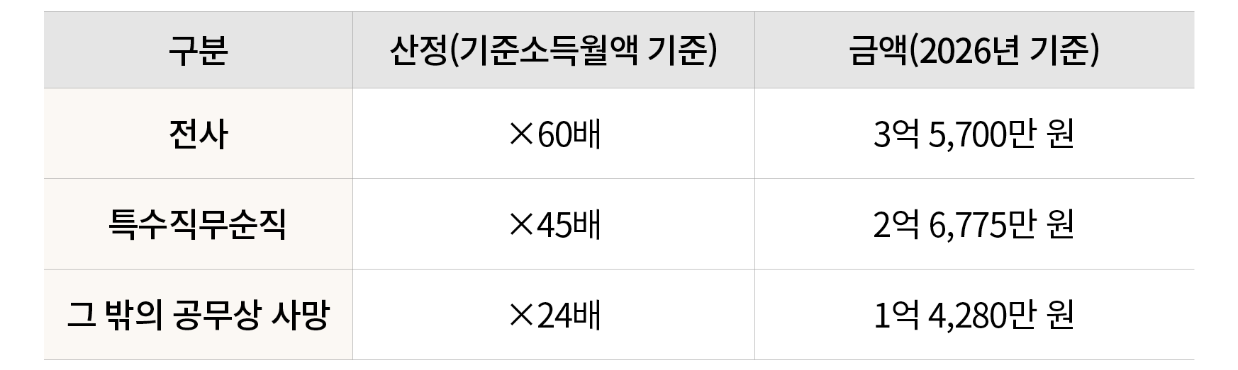 구분,산정(기준소득월액 기준),금액(2026년 기준),전사,×60배,3억 5,700만 원,특수직무순직,×45배,2억 6,775만 원,그 밖의 공무상 사망,×24배,1억 4,280만 원