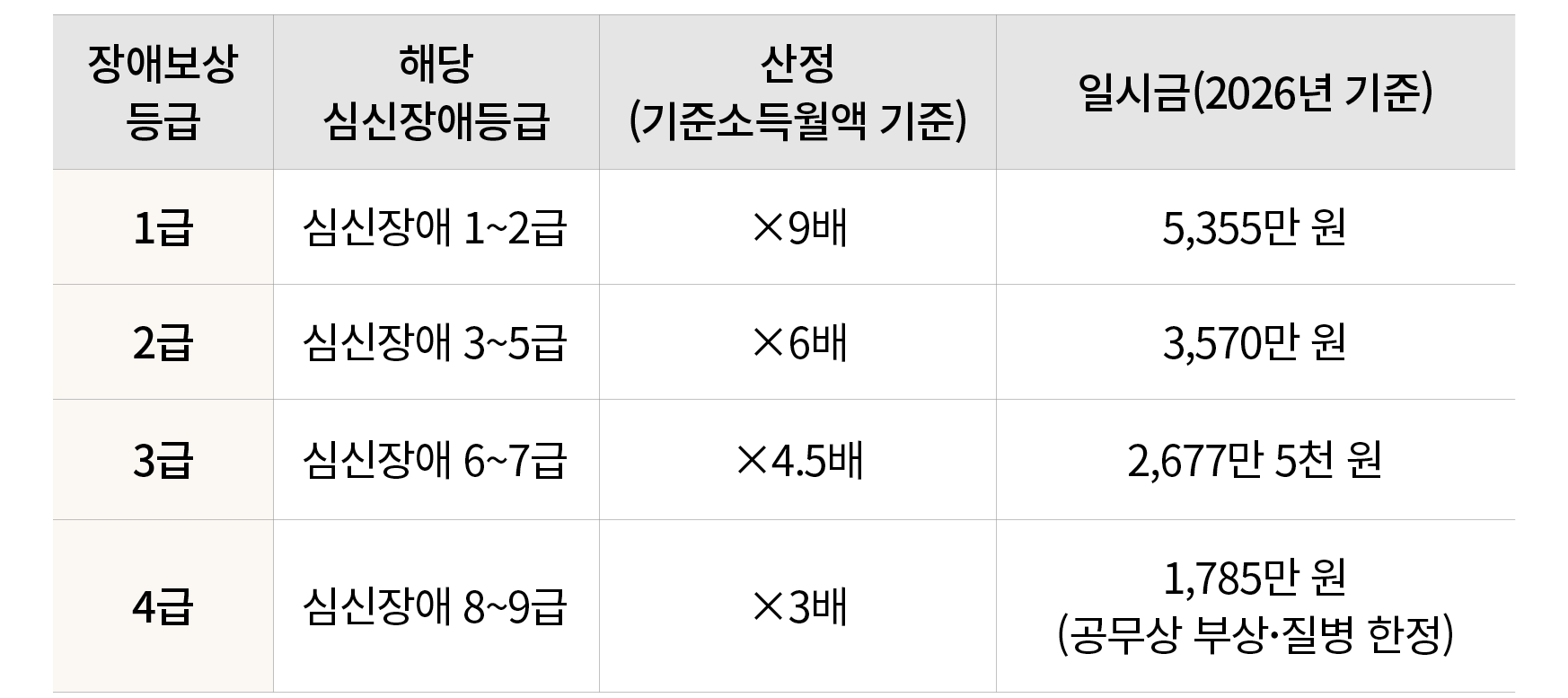 장애보상등급,해당 심신장애등급,산정 (기준소득월액 기준),일시금(2026년 기준),1급,심신장애 1~2급,×9배,5,355만 원,2급,심신장애 3~5급,×6배,3,570만 원,3급,심신장애 6~7급,×4.5배,...