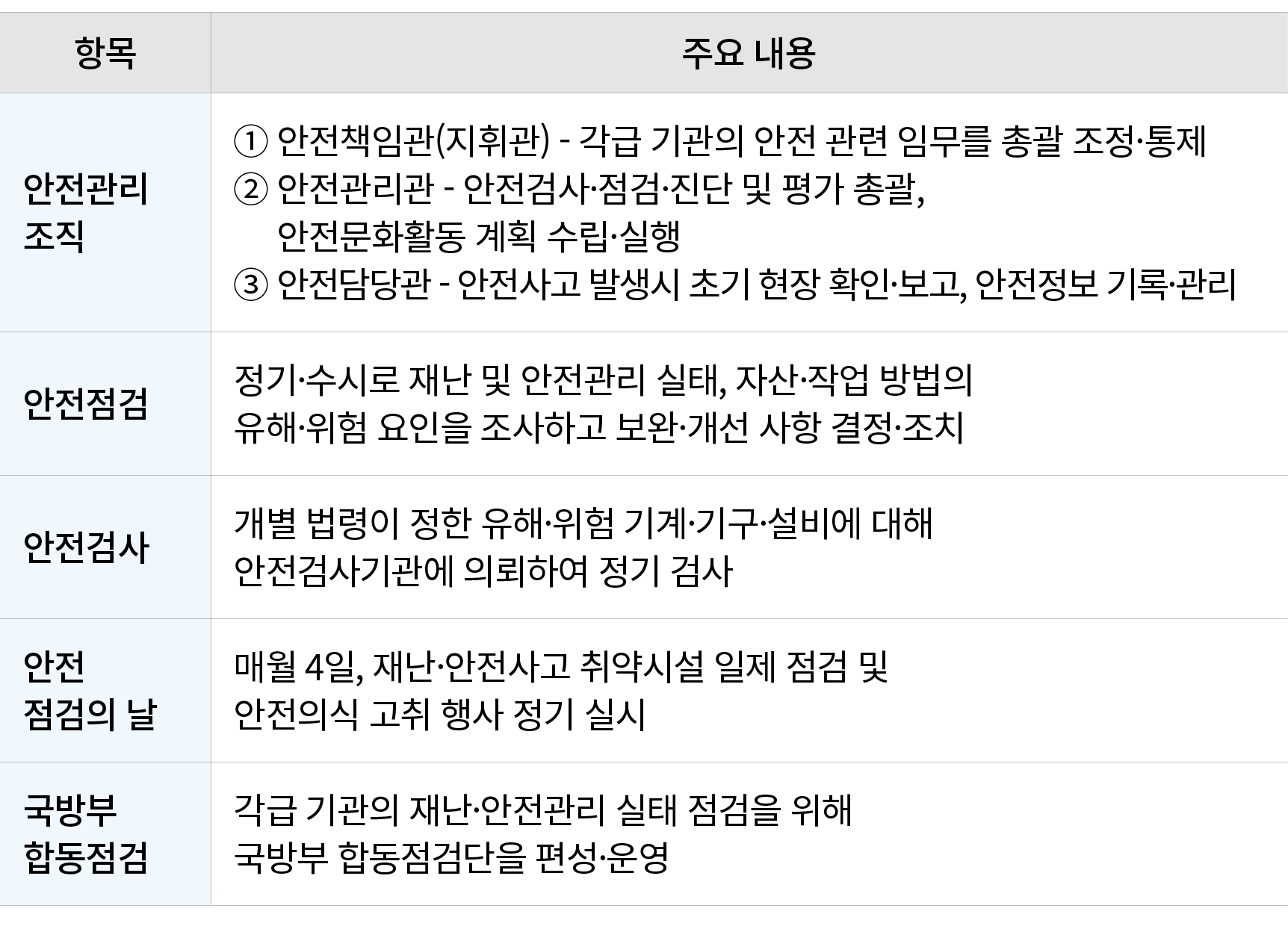 항목,주요 내용,안전관리 조직,➀ 안전책임관(지휘관) 각급 기관의 안전 관련 임무를 총괄 조정·통제 ➁ 안전관리관 안전검사·점검·진단 및 평가 총괄, 안전문화활동 계획 수립·실행 ➂ 안전담당관 안전사고 발생시 ...
