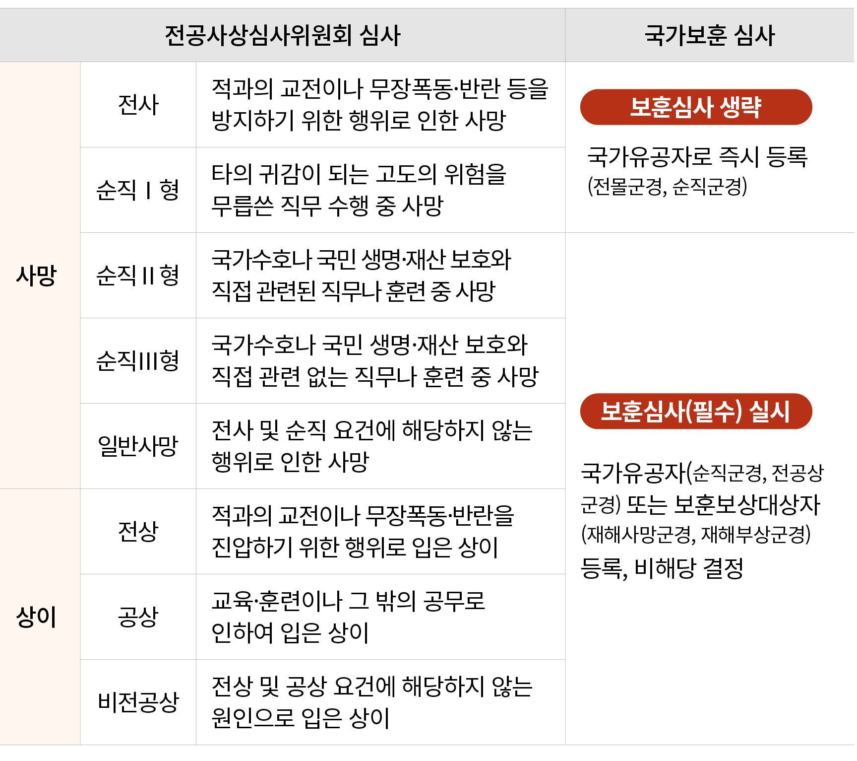 전공사상심사위원회 심사,국가보훈 심사,사망,전사,적과의 교전이나 무장폭동·반란 등을 방지하기 위한 행위로 인한 사망,￼,순직Ⅰ형,타의 귀감이 되는 고도의 위험을 무릅쓴 직무 수행 중 사망,순직Ⅱ형,국가수호나 국...