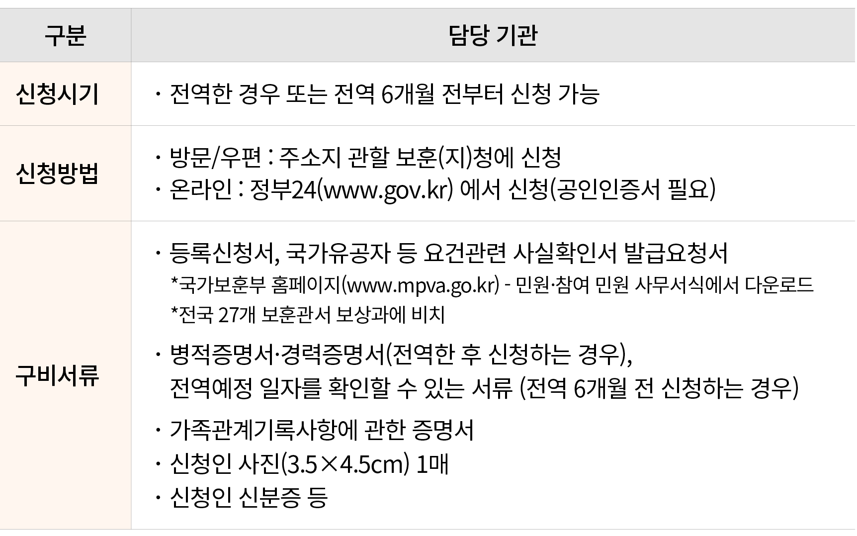 구분,담당 기관,신청시기, 전역한 경우 또는 전역 6개월 전부터 신청 가능,신청방법, 방문/우편 : 주소지 관할 보훈(지)청에 신청 온라인 : 정부24(www.gov.kr) 에서 신청(공인인증서 필요),구비서류...