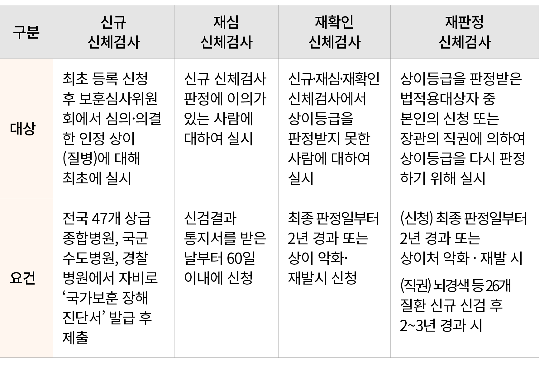 구분,신규 신체검사,재심 신체검사,재확인 신체검사,재판정 신체검사,대상,최초 등록 신청 후 보훈심사위원회에서 심의·의결한 인정 상이 (질병)에 대해 최초에 실시,신규 신체검사 판정에 이의가 있는 사람에 대하여 ...