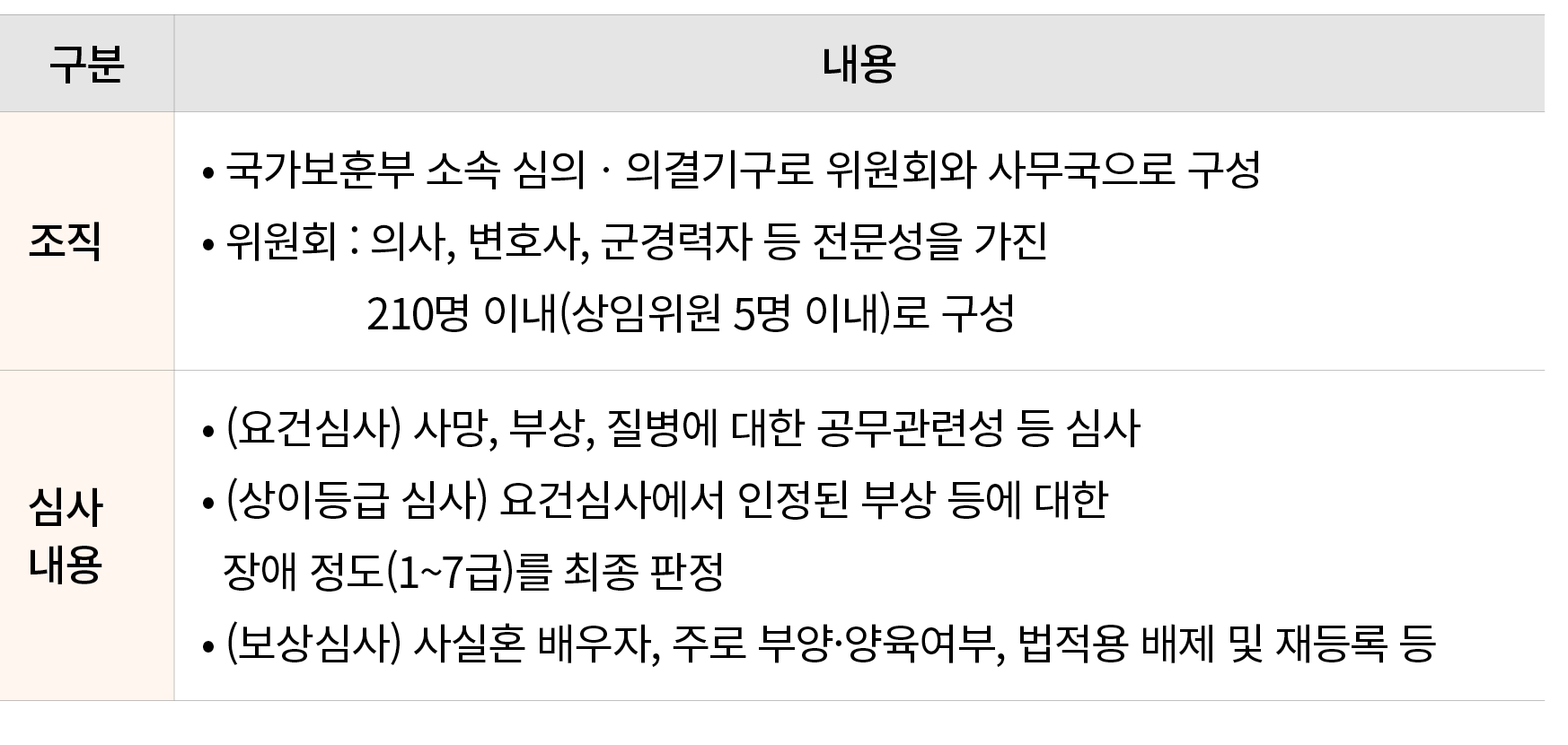 구분,내용,조직,• 국가보훈부 소속 심의ㆍ의결기구로 위원회와 사무국으로 구성 • 위원회 : 의사, 변호사, 군경력자 등 전문성을 가진 210명 이내(상임위원 5명 이내)로 구성,심사 내용,• (요건심사) 사망,...