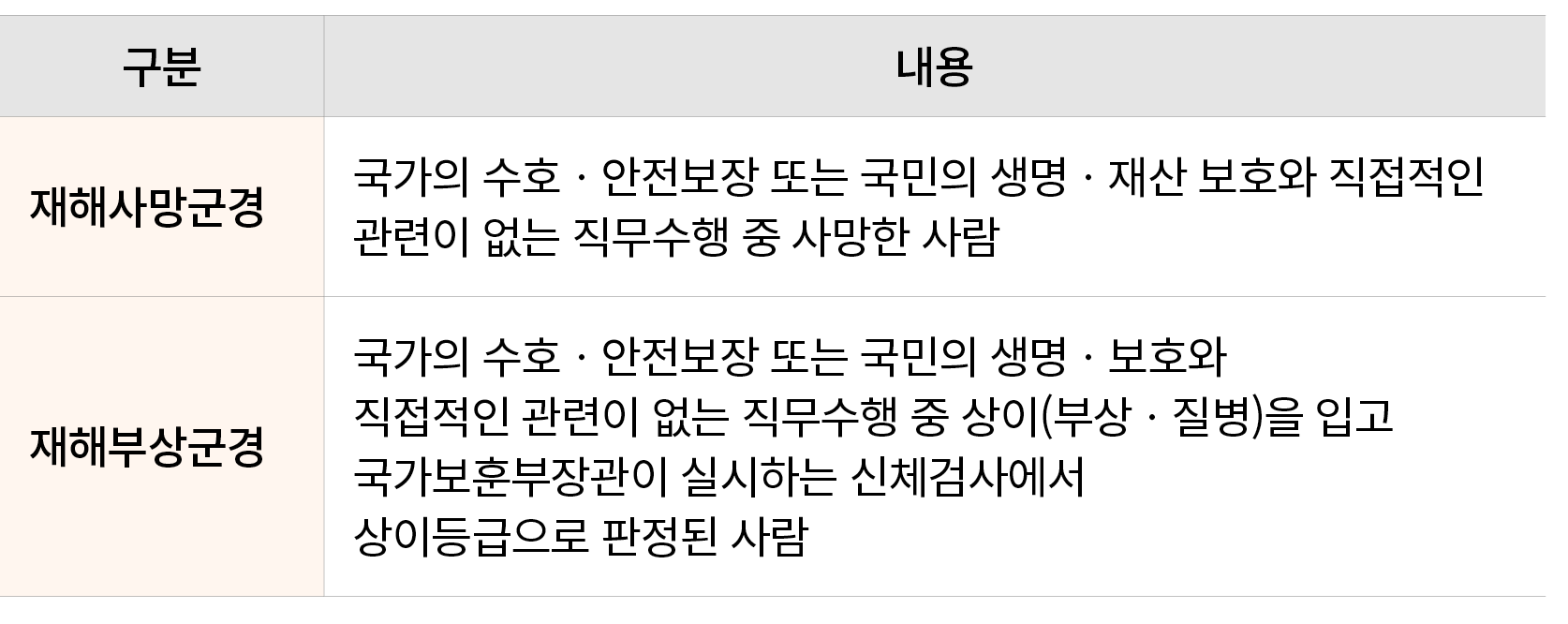 구분,내용,재해사망군경,국가의 수호ㆍ안전보장 또는 국민의 생명ㆍ재산 보호와 직접적인 관련이 없는 직무수행 중 사망한 사람,재해부상군경,국가의 수호ㆍ안전보장 또는 국민의 생명ㆍ보호와 직접적인 관련이 없는 직무수행...