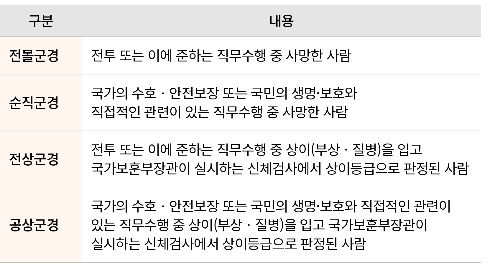 구분,내용,전몰군경,전투 또는 이에 준하는 직무수행 중 사망한 사람,순직군경,국가의 수호ㆍ안전보장 또는 국민의 생명·보호와 직접적인 관련이 있는 직무수행 중 사망한 사람,전상군경,전투 또는 이에 준하는 직무수행...