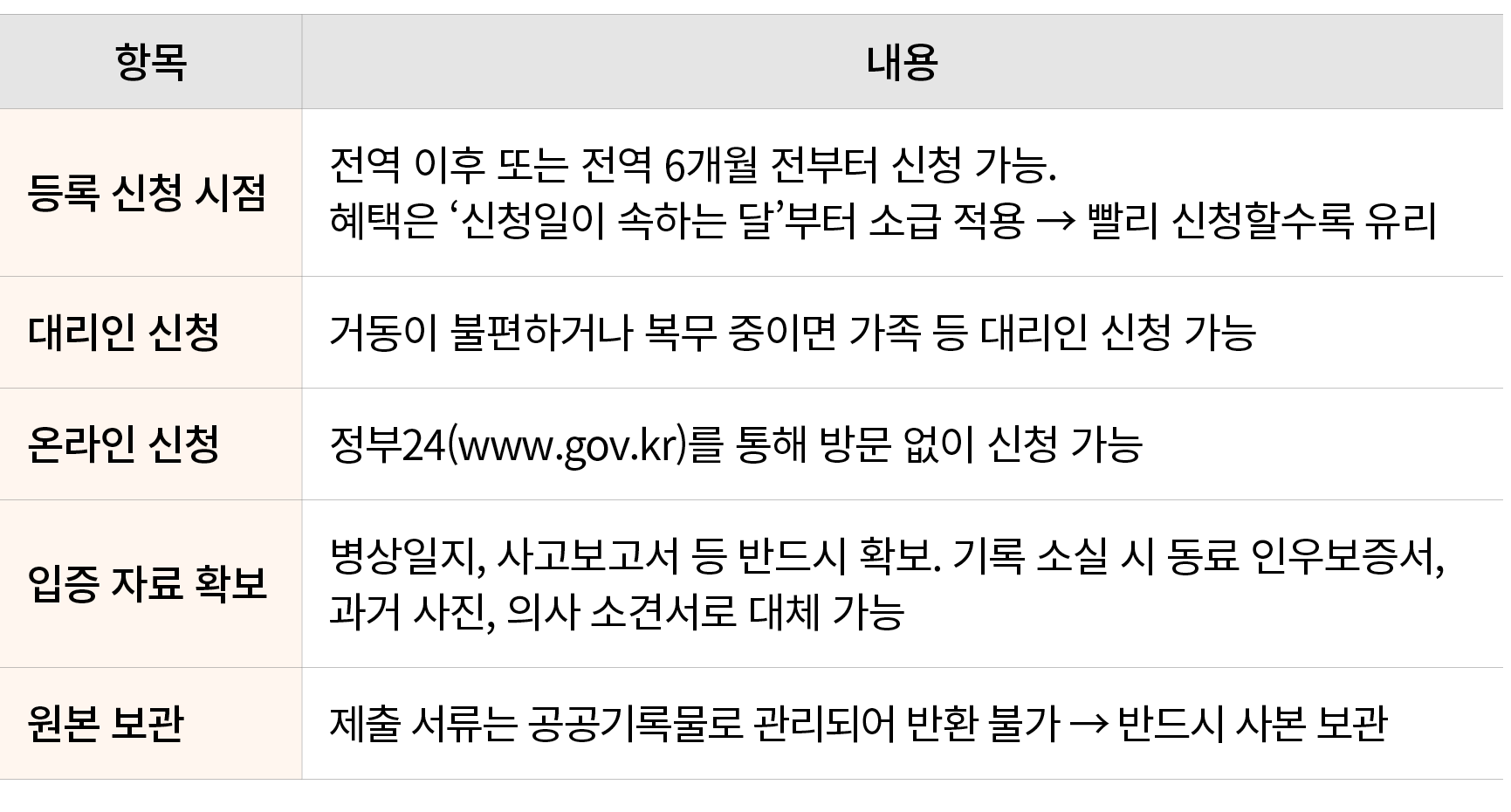 항목,내용,등록 신청 시점,전역 이후 또는 전역 6개월 전부터 신청 가능. 혜택은 ‘신청일이 속하는 달’부터 소급 적용 → 빨리 신청할수록 유리,대리인 신청,거동이 불편하거나 복무 중이면 가족 등 대리인 신청 ...