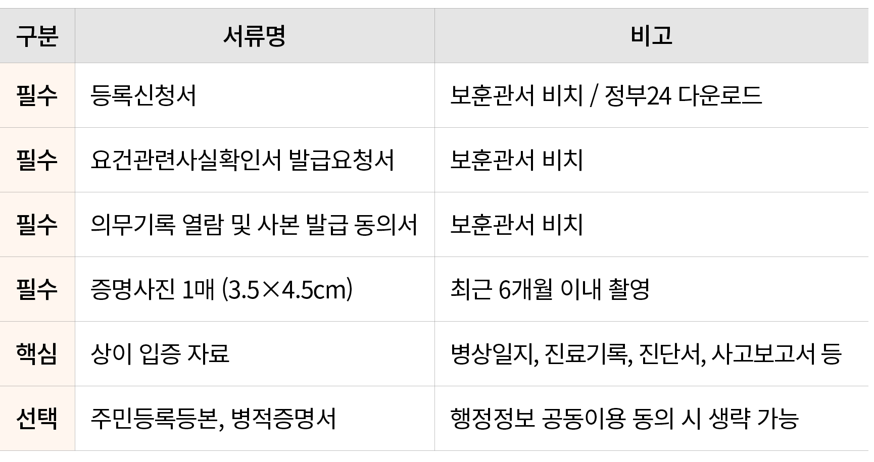 구분,서류명,비고,필수,등록신청서,보훈관서 비치 / 정부24 다운로드,필수,요건관련사실확인서 발급요청서,보훈관서 비치,필수,의무기록 열람 및 사본 발급 동의서,보훈관서 비치,필수,증명사진 1매 (3.5×4.5c...