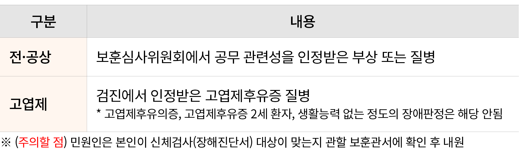  ※ (주의할 점) 민원인은 본인이 신체검사(장해진단서) 대상이 맞는지 관할 보훈관서에 확인 후 내원