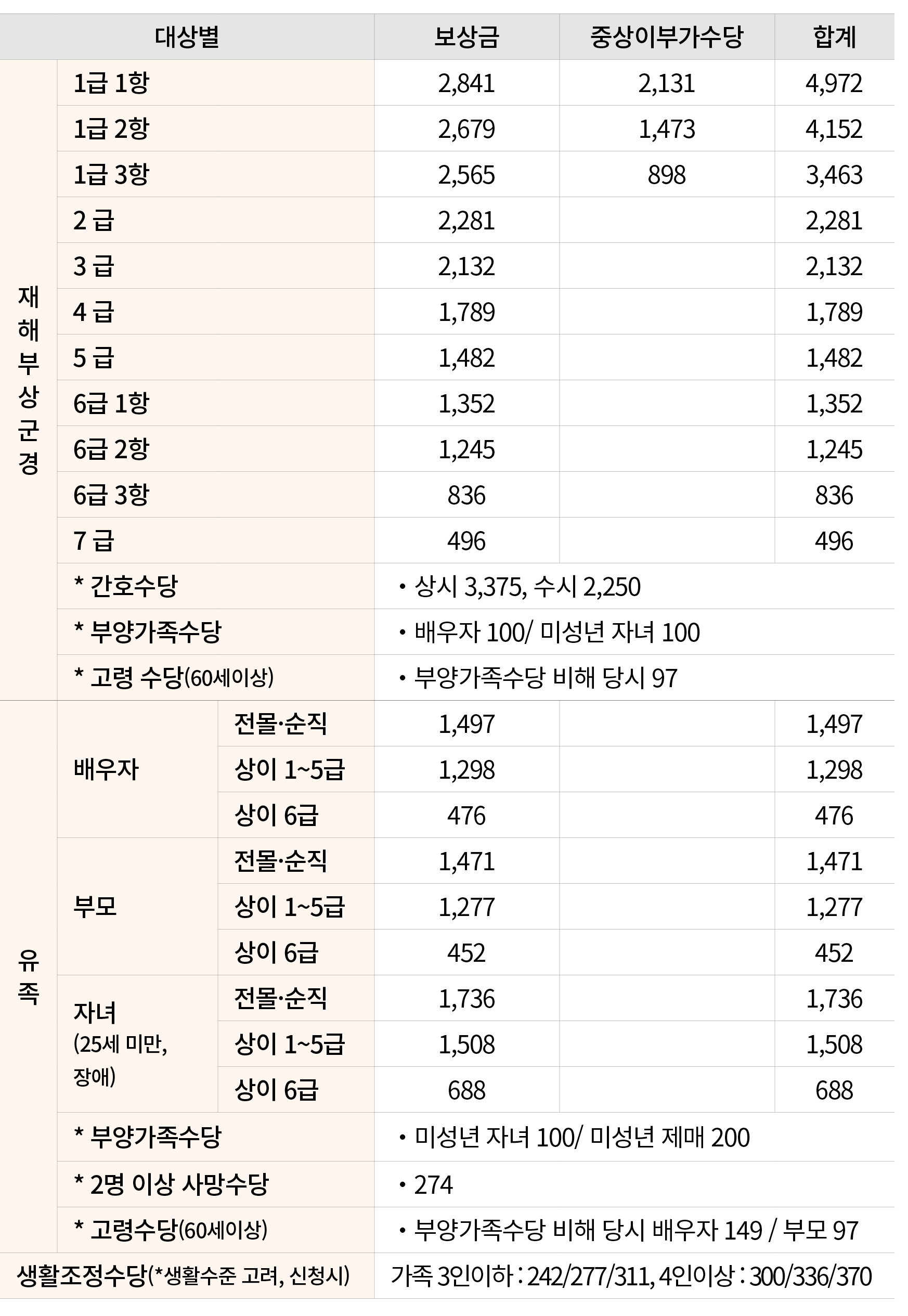 대상별,보상금,중상이부가수당,합계,재해부상군경,1급 1항,2,841,2,131,4,972,1급 2항,2,679,1,473,4,152,1급 3항,2,565,898,3,463,2 급,2,281,,2,281,3 급,...