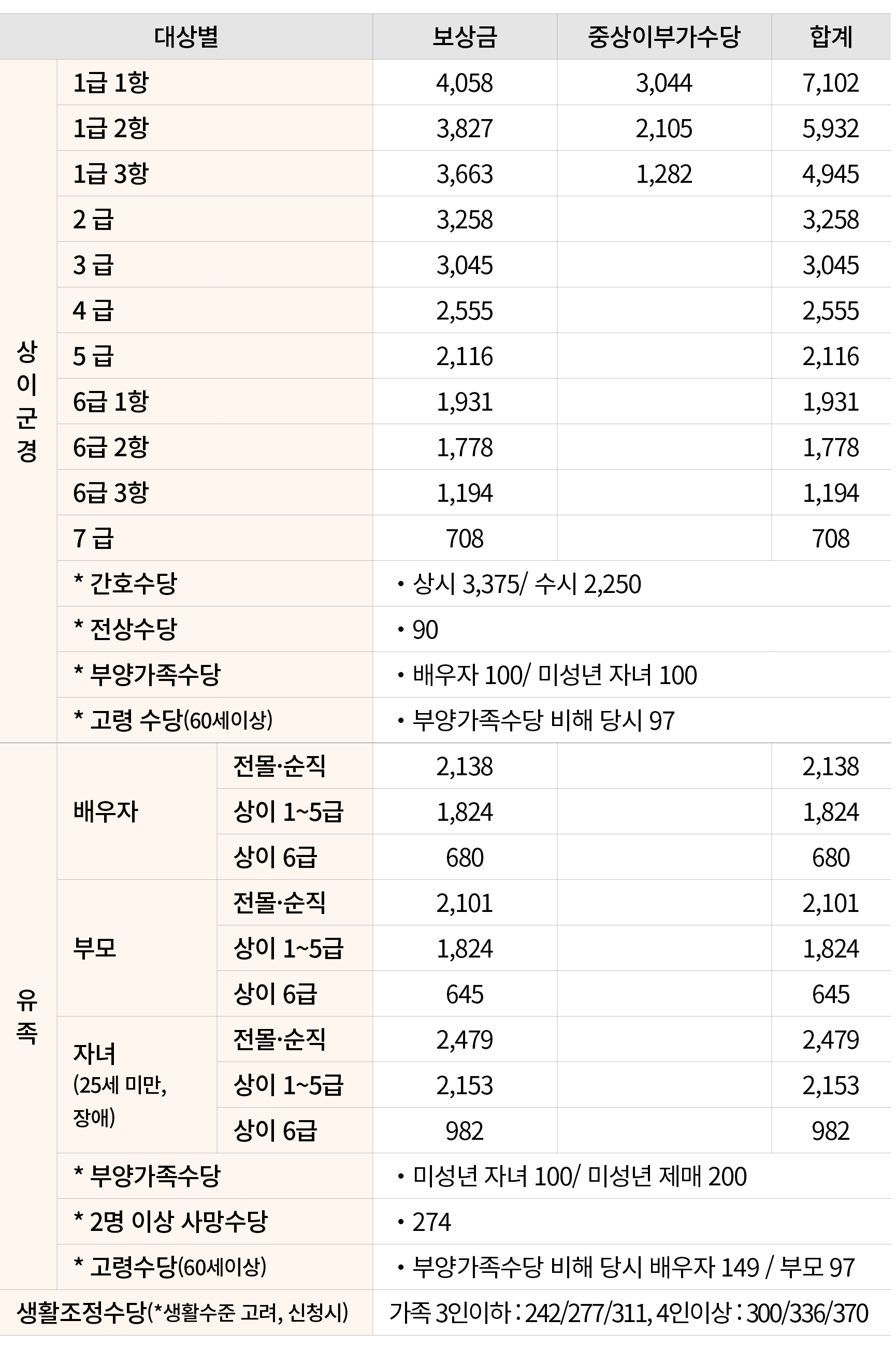 대상별,보상금,중상이부가수당,합계,상이군경,1급 1항,4,058,3,044,7,102,1급 2항,3,827,2,105,5,932,1급 3항,3,663,1,282,4,945,2 급,3,258,,3,258,3 급,...
