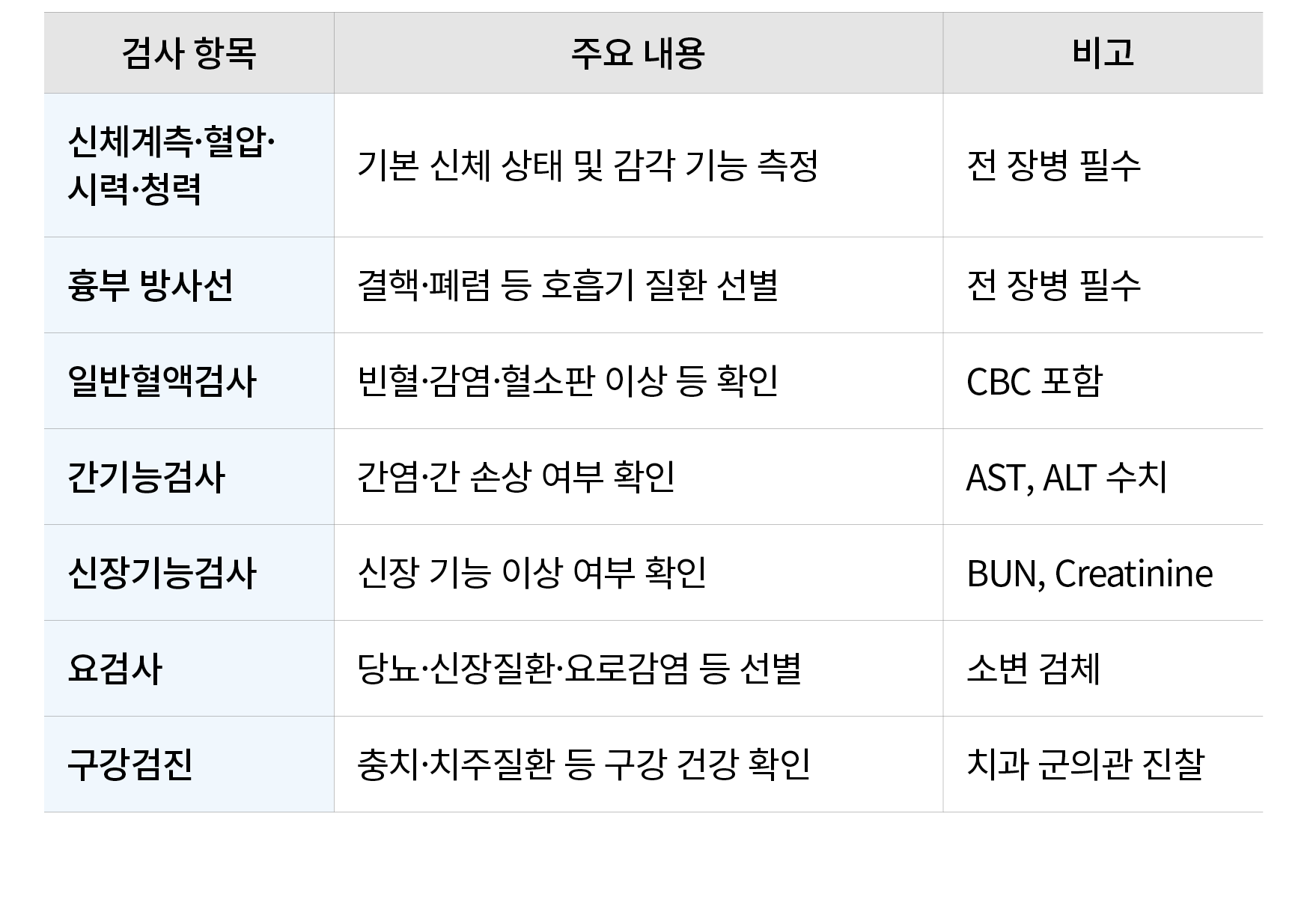 검사 항목,주요 내용,비고,신체계측·혈압· 시력·청력,기본 신체 상태 및 감각 기능 측정,전 장병 필수,흉부 방사선,결핵·폐렴 등 호흡기 질환 선별,전 장병 필수,일반혈액검사,빈혈·감염·혈소판 이상 등 확인,C...