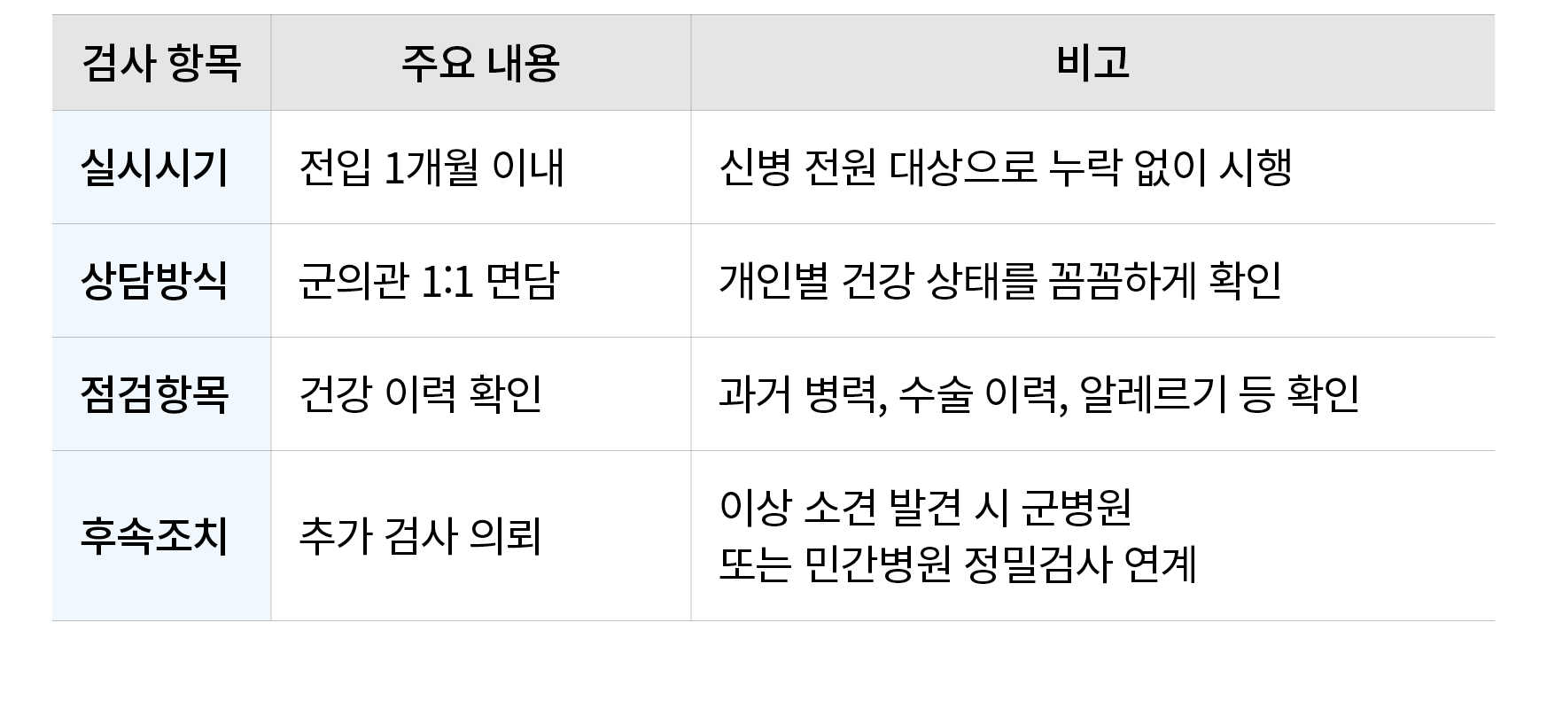 검사 항목,주요 내용,비고,실시시기,전입 1개월 이내,신병 전원 대상으로 누락 없이 시행,상담방식,군의관 1:1 면담,개인별 건강 상태를 꼼꼼하게 확인,점검항목,건강 이력 확인,과거 병력, 수술 이력, 알레르기...