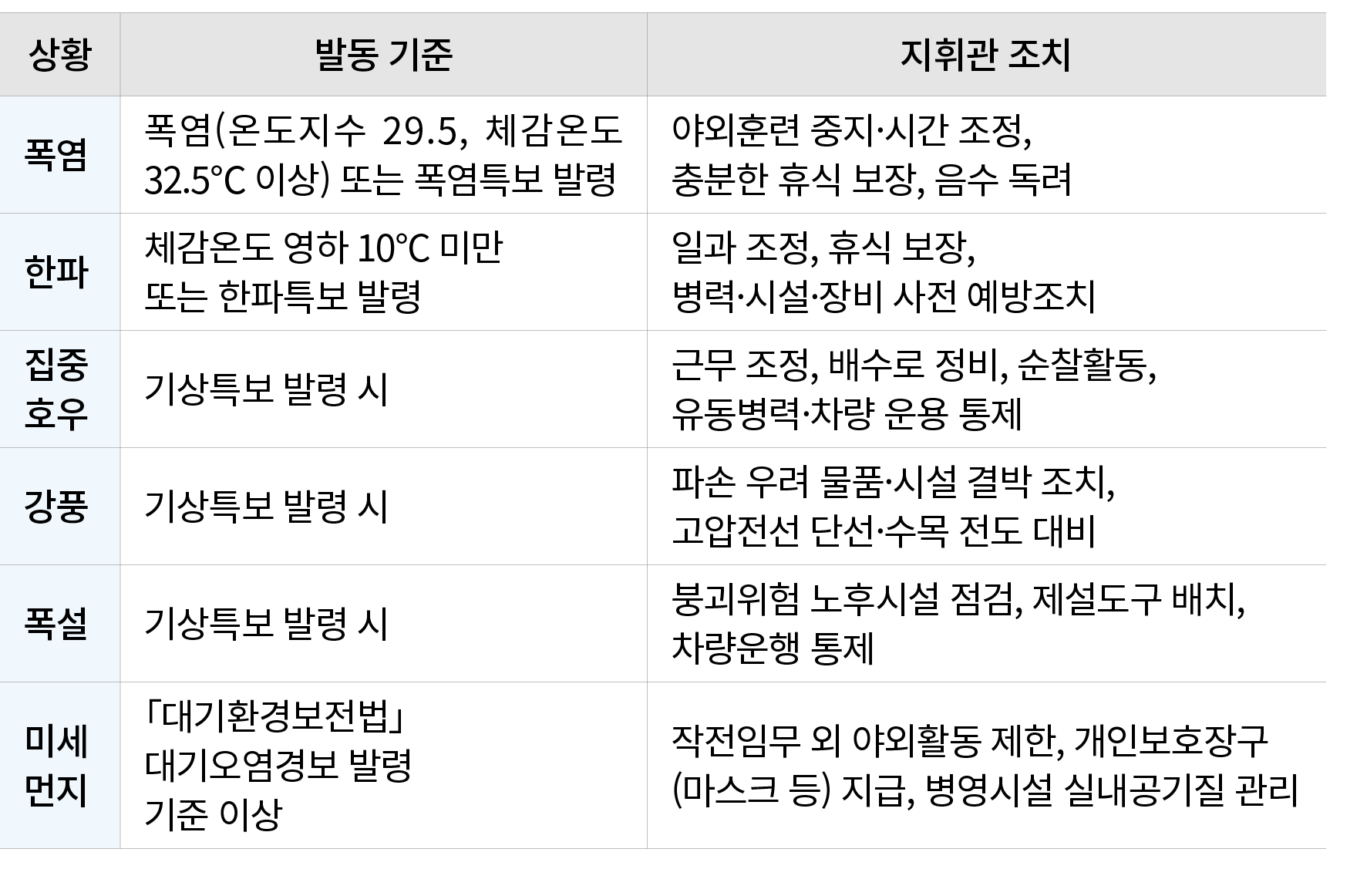 상황,발동 기준,지휘관 조치,폭염,폭염(온도지수 29.5, 체감온도 32.5℃ 이상) 또는 폭염특보 발령,야외훈련 중지·시간 조정, 충분한 휴식 보장, 음수 독려,한파,체감온도 영하 10°C 미만 또는 한파특보...
