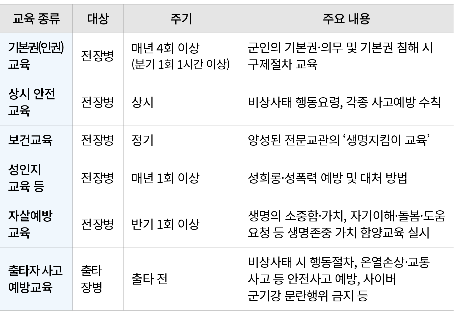 교육 종류,대상,주기,주요 내용,기본권(인권) 교육,전 장병,매년 4회 이상 (분기 1회 1시간 이상),군인의 기본권·의무 및 기본권 침해 시 구제절차 교육,상시 안전 교육,전 장병,상시,비상사태 행동요령, 각...