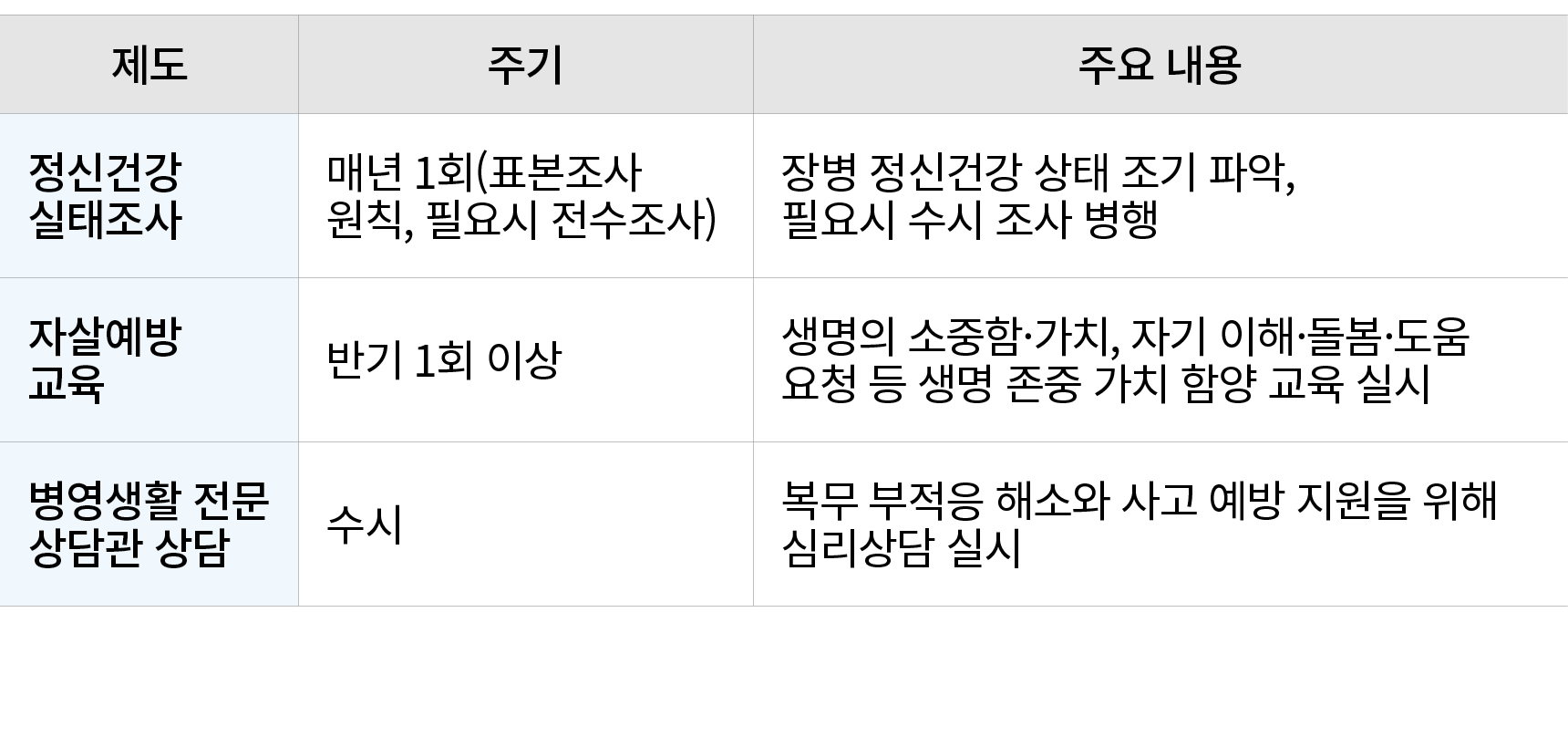 제도,주기,주요 내용,정신건강 실태조사,매년 1회(표본조사 원칙, 필요시 전수조사),장병 정신건강 상태 조기 파악, 필요시 수시 조사 병행,자살예방 교육,반기 1회 이상,생명의 소중함·가치, 자기 이해·돌봄·도...