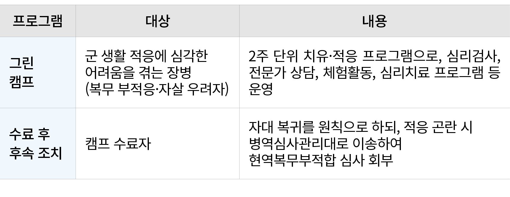 프로그램,대상,내용,그린 캠프,군 생활 적응에 심각한 어려움을 겪는 장병 (복무 부적응·자살 우려자),2주 단위 치유·적응 프로그램으로, 심리검사, 전문가 상담, 체험활동, 심리치료 프로그램 등 운영,수료 후 ...