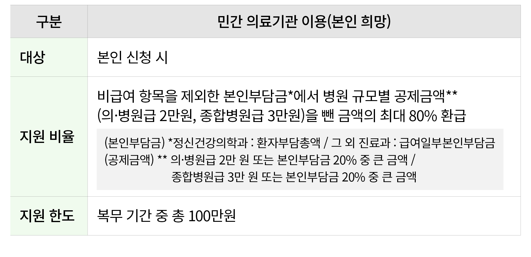 구분,민간 의료기관 이용(본인 희망),대상,본인 신청 시,지원 비율,비급여 항목을 제외한 본인부담금*에서 병원 규모별 공제금액** (의·병원급 2만원, 종합병원급 3만원)을 뺀 금액의 최대 80% 환급 ￼,지원...