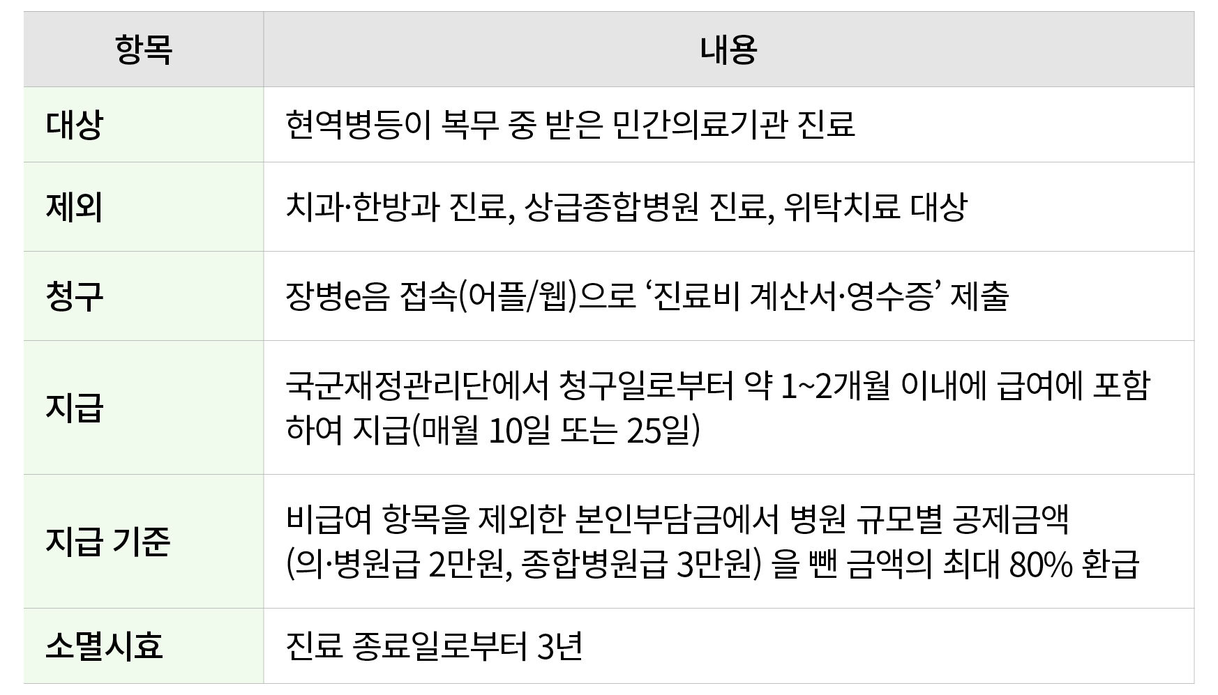 항목,내용,대상,현역병등이 복무 중 받은 민간의료기관 진료,제외,치과·한방과 진료, 상급종합병원 진료, 위탁치료 대상,청구,장병e음 접속(어플/웹)으로 ʻ진료비 계산서·영수증’ 제출,지급,국군재정관리단에서 청구...