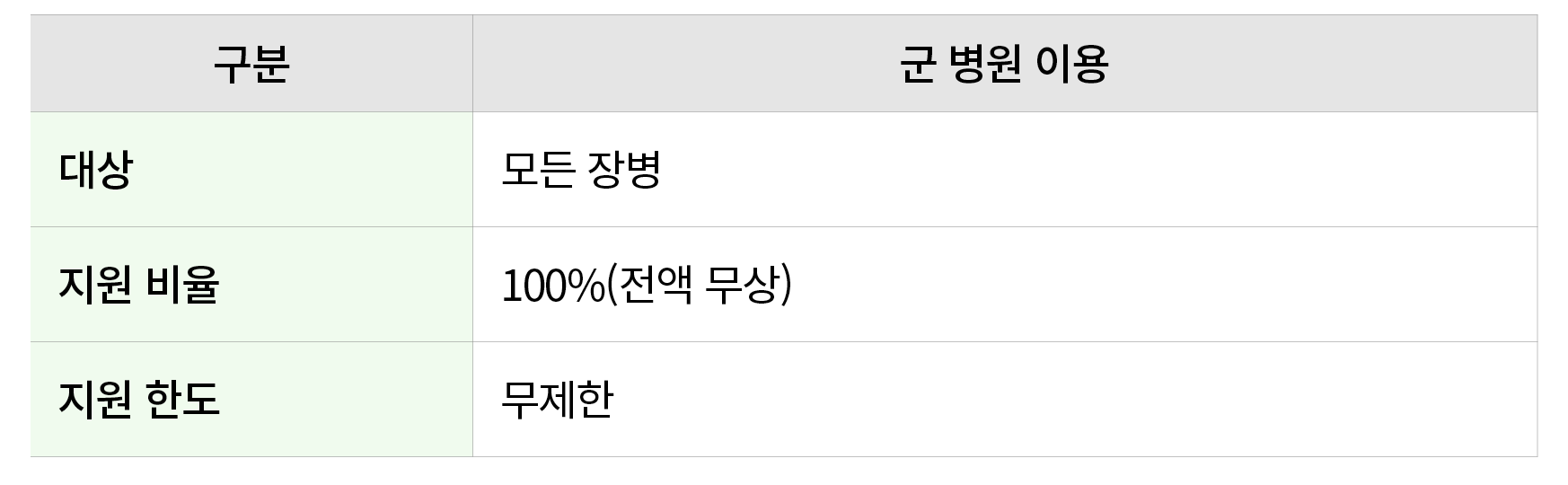 구분,군 병원 이용,대상,모든 장병,지원 비율,100%(전액 무상),지원 한도,무제한