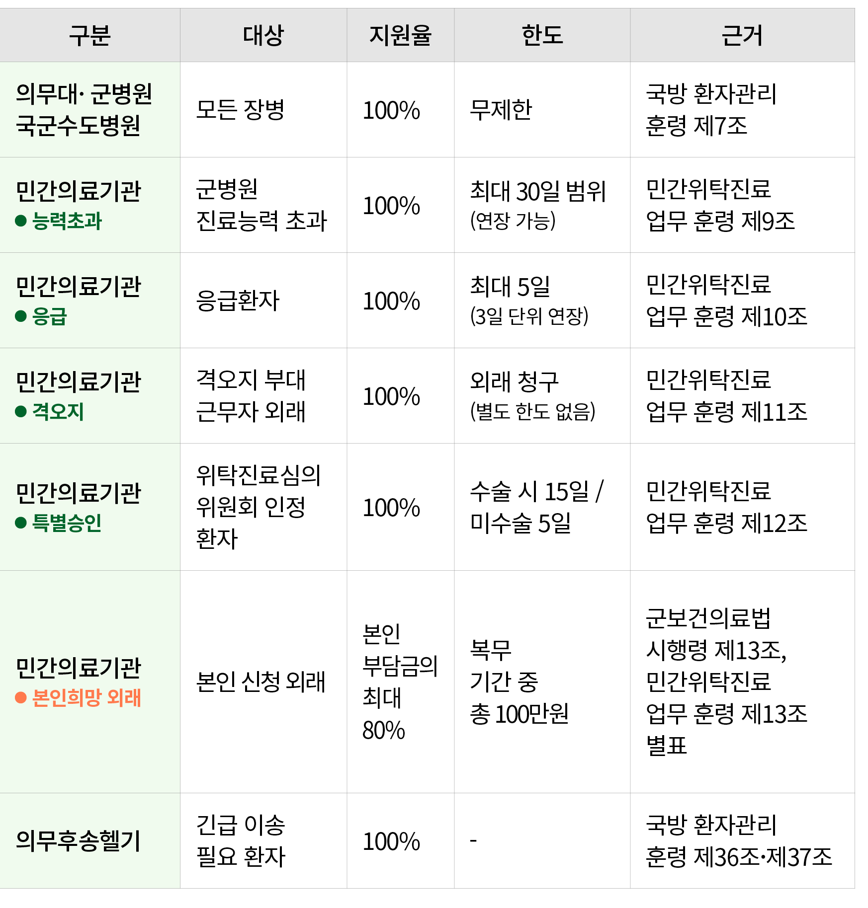 구분,대상,지원율,한도,근거,의무대· 군병원 국군수도병원,모든 장병,100%,무제한,국방 환자관리 훈령 제7조,민간의료기관 ￼ 능력초과,군병원 진료능력 초과,100%,최대 30일 범위 (연장 가능),민간위탁진료...