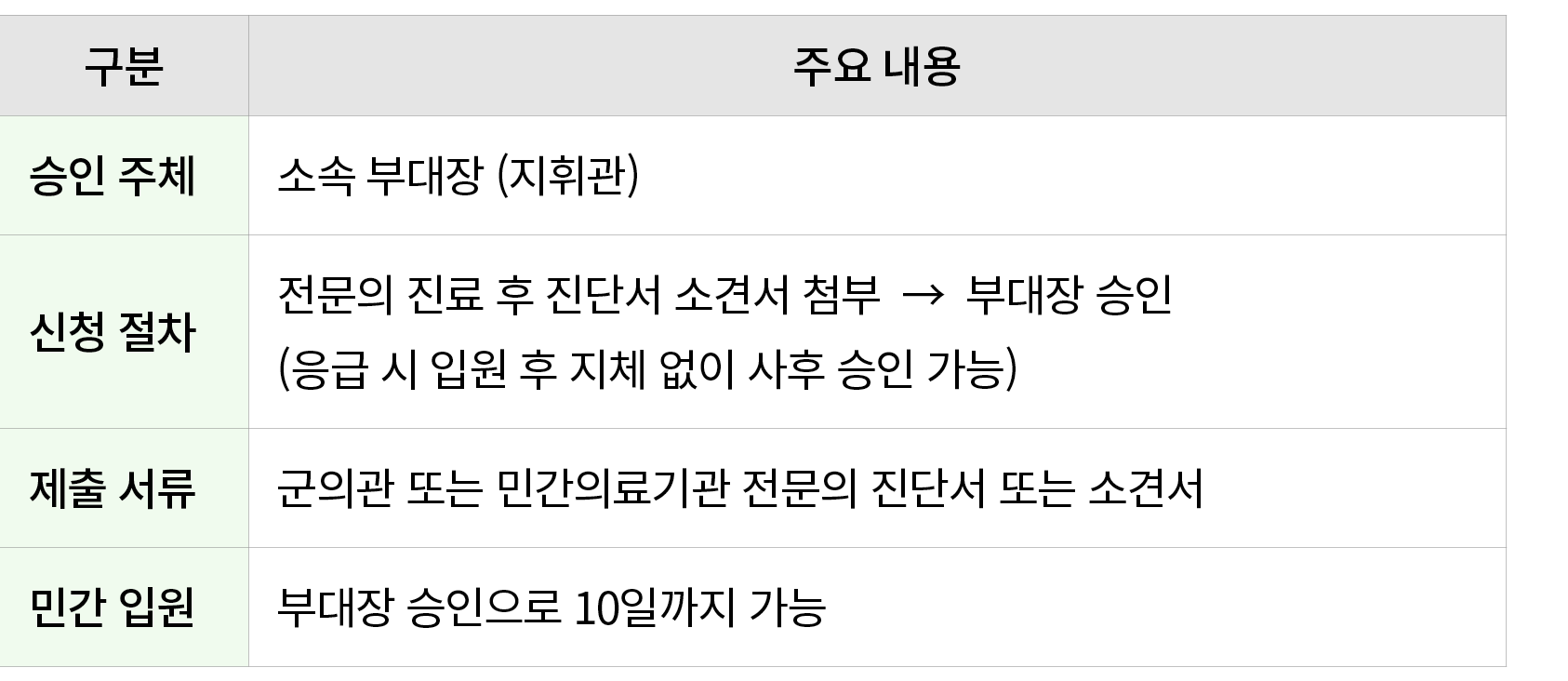 구분,주요 내용,승인 주체,소속 부대장 (지휘관),신청 절차,전문의 진료 후 진단서 소견서 첨부 → 부대장 승인 (응급 시 입원 후 지체 없이 사후 승인 가능),제출 서류,군의관 또는 민간의료기관 전문의 진단서...