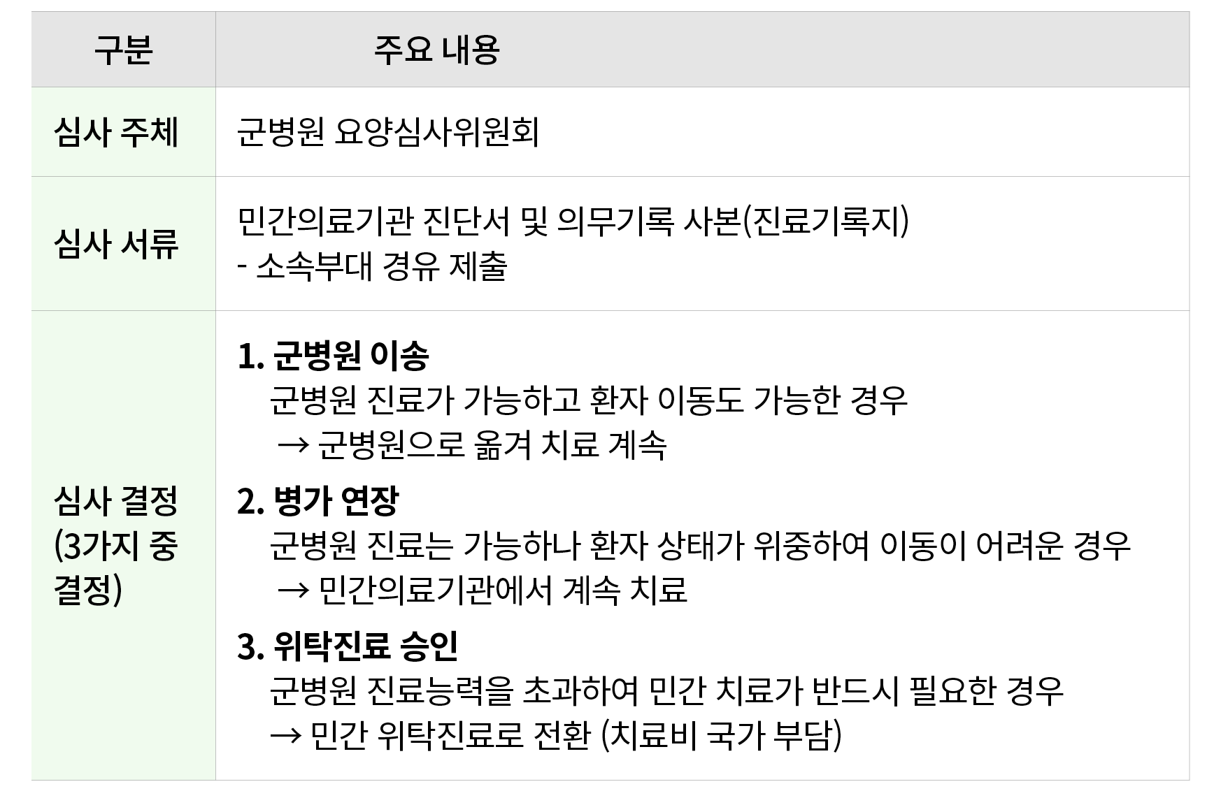구분, 주요 내용 ,심사 주체,군병원 요양심사위원회,심사 서류,민간의료기관 진단서 및 의무기록 사본(진료기록지) 소속부대 경유 제출,심사 결정 (3가지 중 결정),﻿﻿﻿1. 군병원 이송 군병원 진료가 가능하고 ...