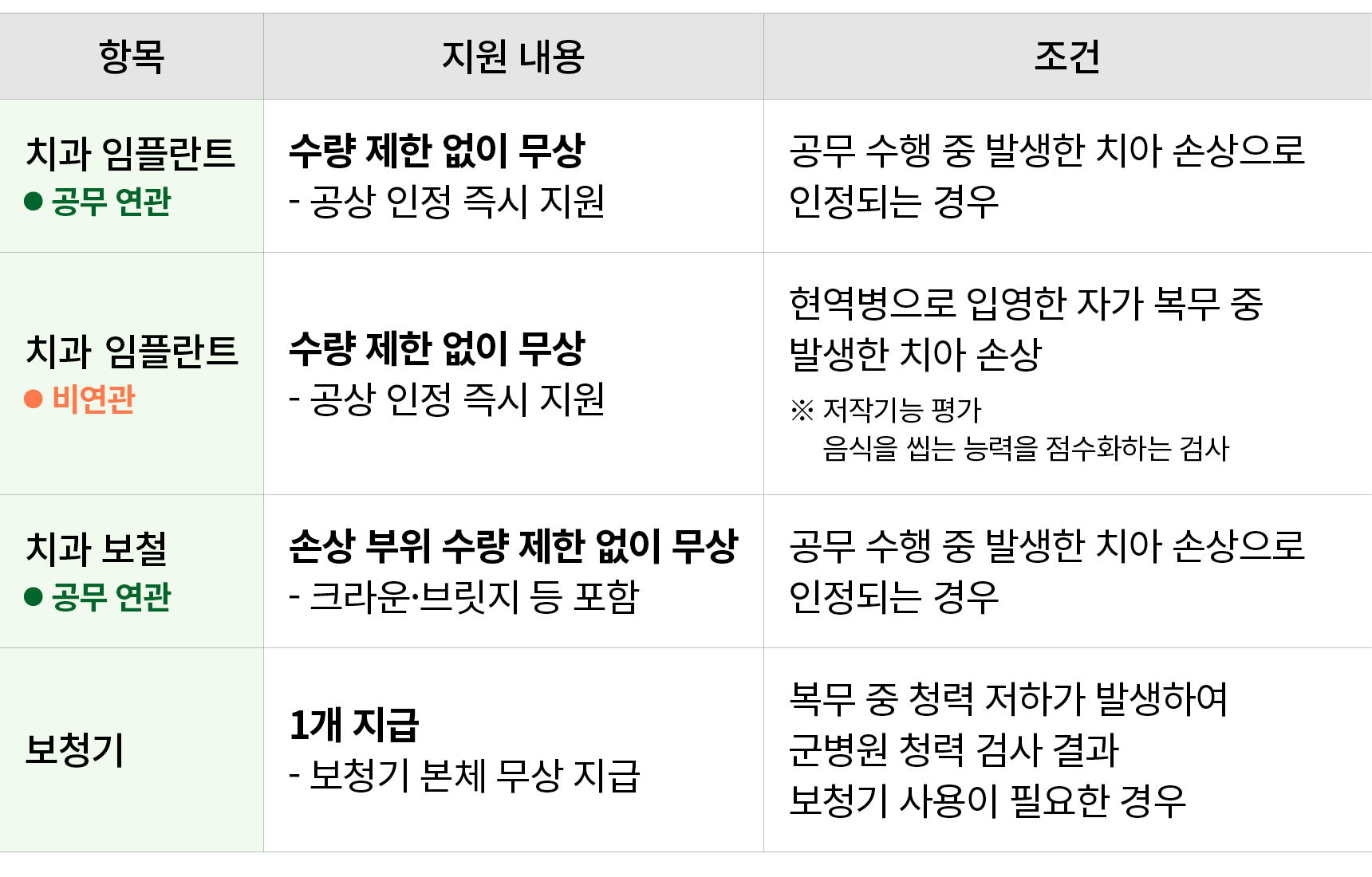 항목,지원 내용,조건,치과 임플란트 ￼ 공무 연관,수량 제한 없이 무상 공상 인정 즉시 지원,공무 수행 중 발생한 치아 손상으로 인정되는 경우,치과 임플란트 ￼ 비연관,수량 제한 없이 무상 공상 인정 즉시 지원...