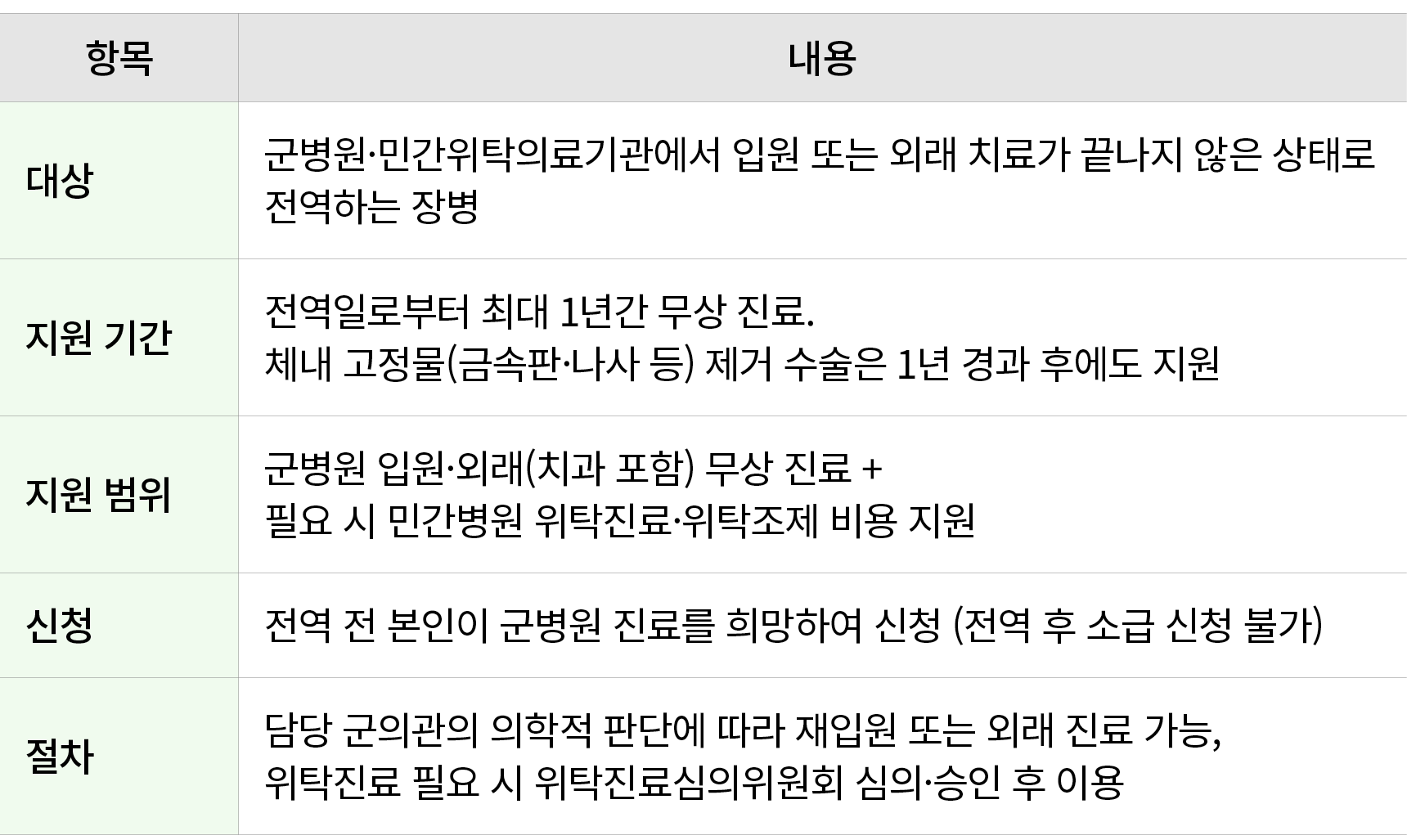 항목,내용,대상,군병원·민간위탁의료기관에서 입원 또는 외래 치료가 끝나지 않은 상태로 전역하는 장병,지원 기간,전역일로부터 최대 1년간 무상 진료. 체내 고정물(금속판·나사 등) 제거 수술은 1년 경과 후에도 ...