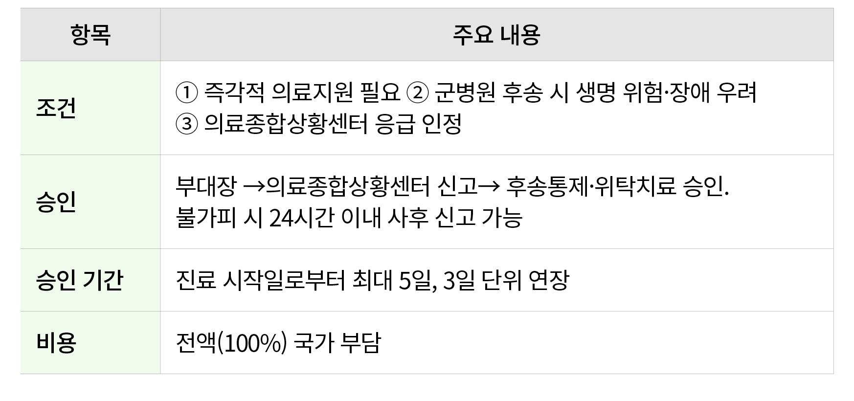 항목,주요 내용,조건,➀ 즉각적 의료지원 필요 ➁ 군병원 후송 시 생명 위험·장애 우려 ➂ 의료종합상황센터 응급 인정,승인,부대장 →의료종합상황센터 신고→ 후송통제·위탁치료 승인. 불가피 시 24시간 이내 사후...