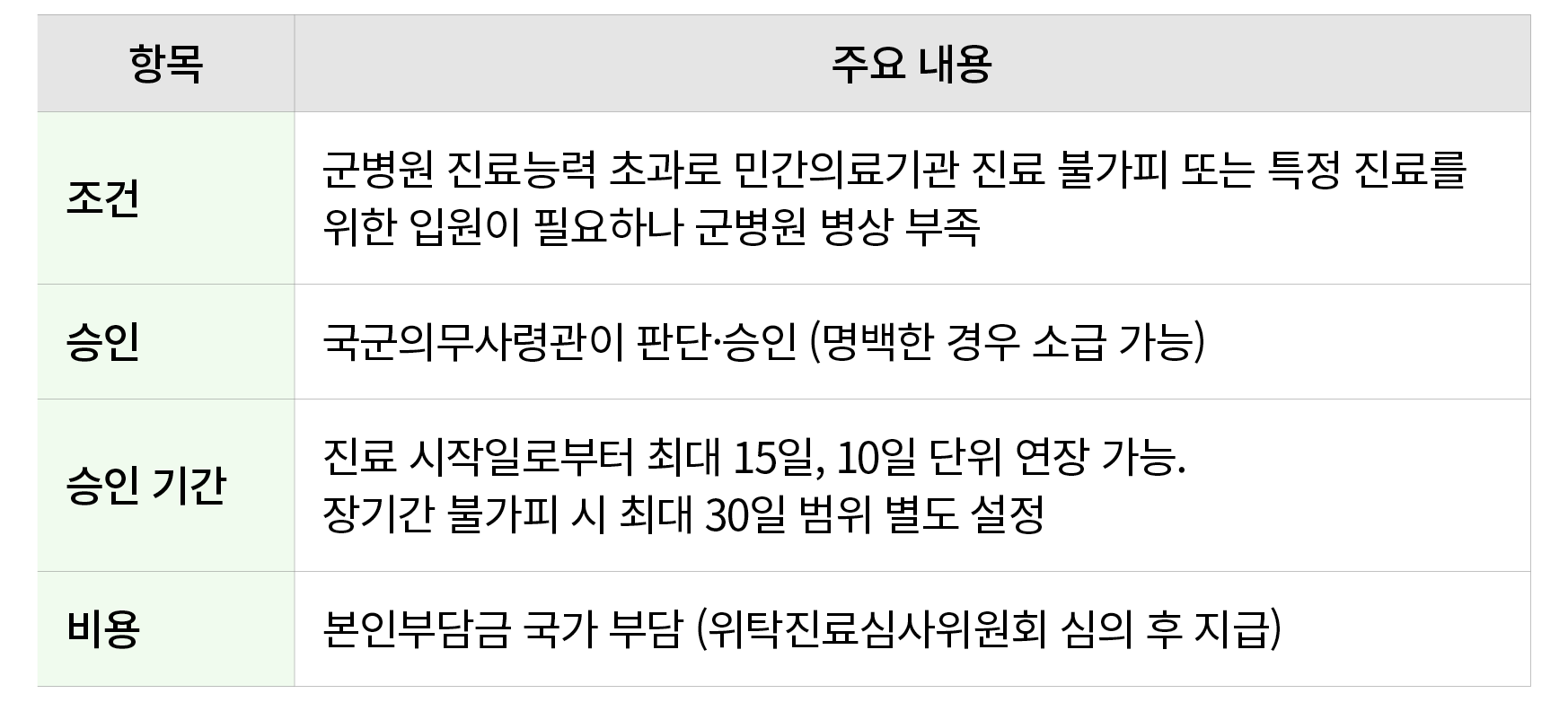 항목,주요 내용,조건,군병원 진료능력 초과로 민간의료기관 진료 불가피 또는 특정 진료를 위한 입원이 필요하나 군병원 병상 부족,승인,국군의무사령관이 판단·승인 (명백한 경우 소급 가능),승인 기간,진료 시작일로...
