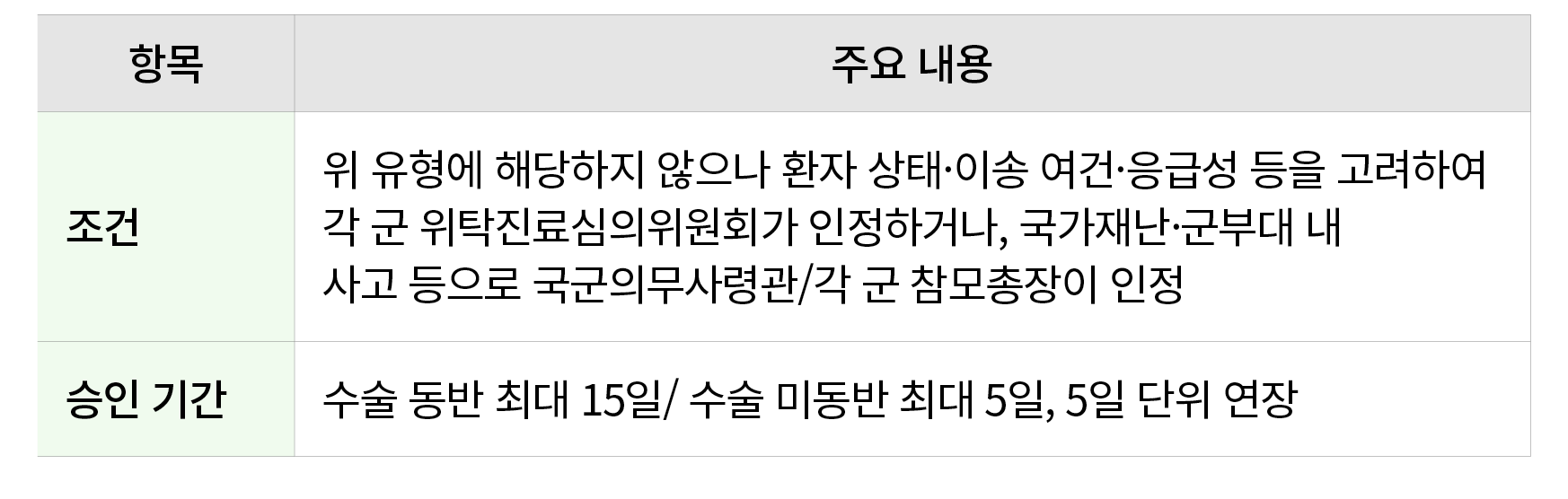 항목,주요 내용,조건,위 유형에 해당하지 않으나 환자 상태·이송 여건·응급성 등을 고려하여 각 군 위탁진료심의위원회가 인정하거나, 국가재난·군부대 내 사고 등으로 국군의무사령관/각 군 참모총장이 인정,승인 기간...