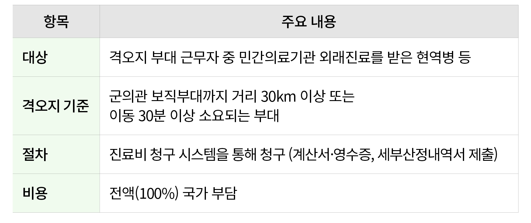 항목,주요 내용,대상,격오지 부대 근무자 중 민간의료기관 외래진료를 받은 현역병 등,격오지 기준,군의관 보직부대까지 거리 30km 이상 또는 이동 30분 이상 소요되는 부대,절차,진료비 청구 시스템을 통해 청구...