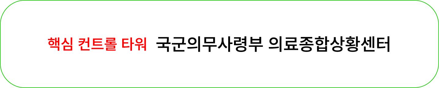 핵심 컨트롤 타워 국군의무사령부 의료종합상황센터