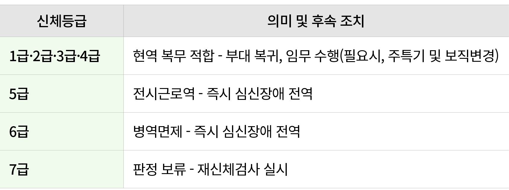 신체등급,의미 및 후속 조치,1급·2급·3급·4급,현역 복무 적합 부대 복귀, 임무 수행(필요시, 주특기 및 보직변경),5급,전시근로역 즉시 심신장애 전역,6급,병역면제 즉시 심신장애 전역,7급,판정 보류 재신...