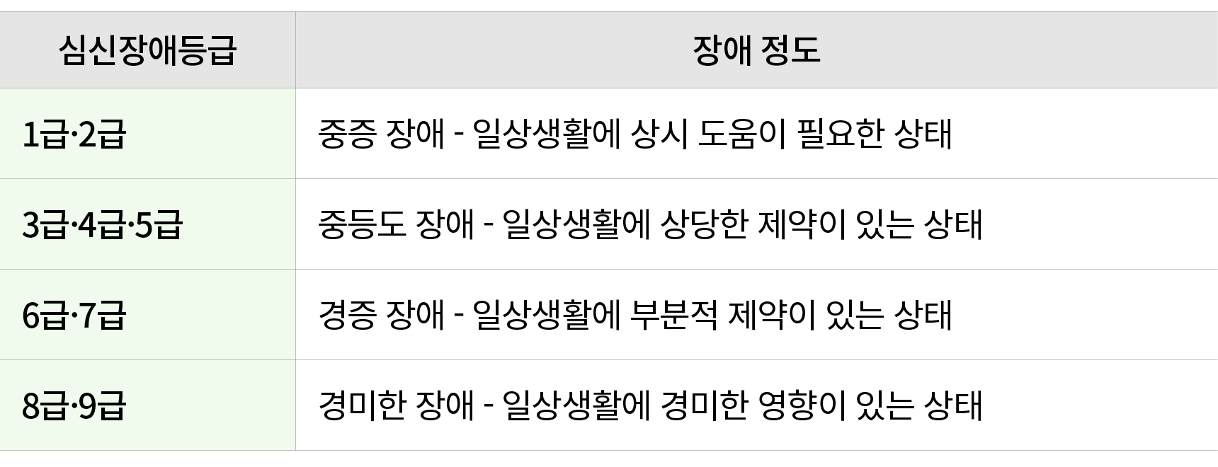 심신장애등급,장애 정도,1급·2급,중증 장애 일상생활에 상시 도움이 필요한 상태,3급·4급·5급,중등도 장애 일상생활에 상당한 제약이 있는 상태,6급·7급,경증 장애 일상생활에 부분적 제약이 있는 상태,8급·9...