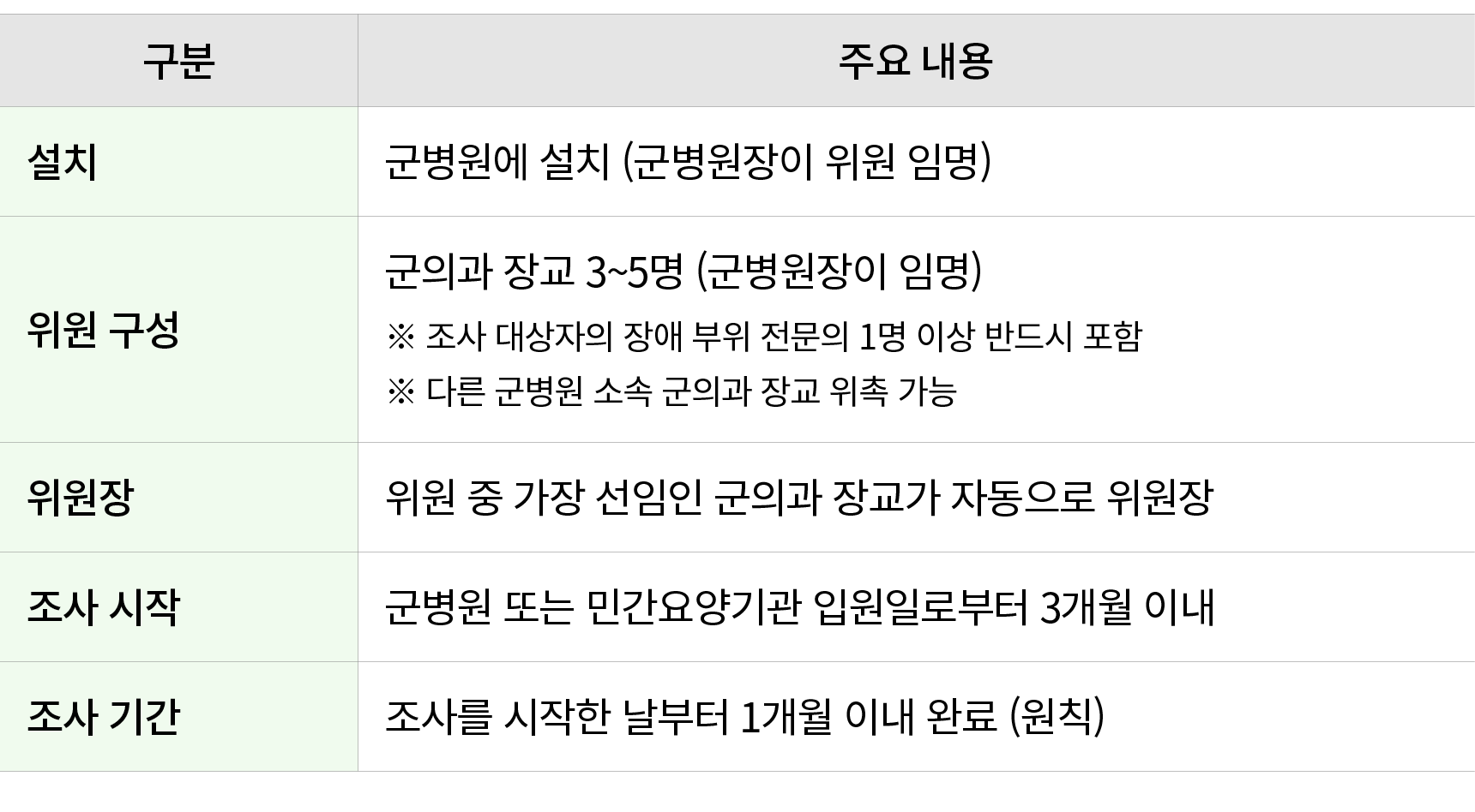 구분,주요 내용,설치,군병원에 설치 (군병원장이 위원 임명),위원 구성,군의과 장교 3~5명 (군병원장이 임명) ﻿﻿﻿※ 조사 대상자의 장애 부위 전문의 1명 이상 반드시 포함 ﻿﻿※ 다른 군병원 소속 군의과 ...