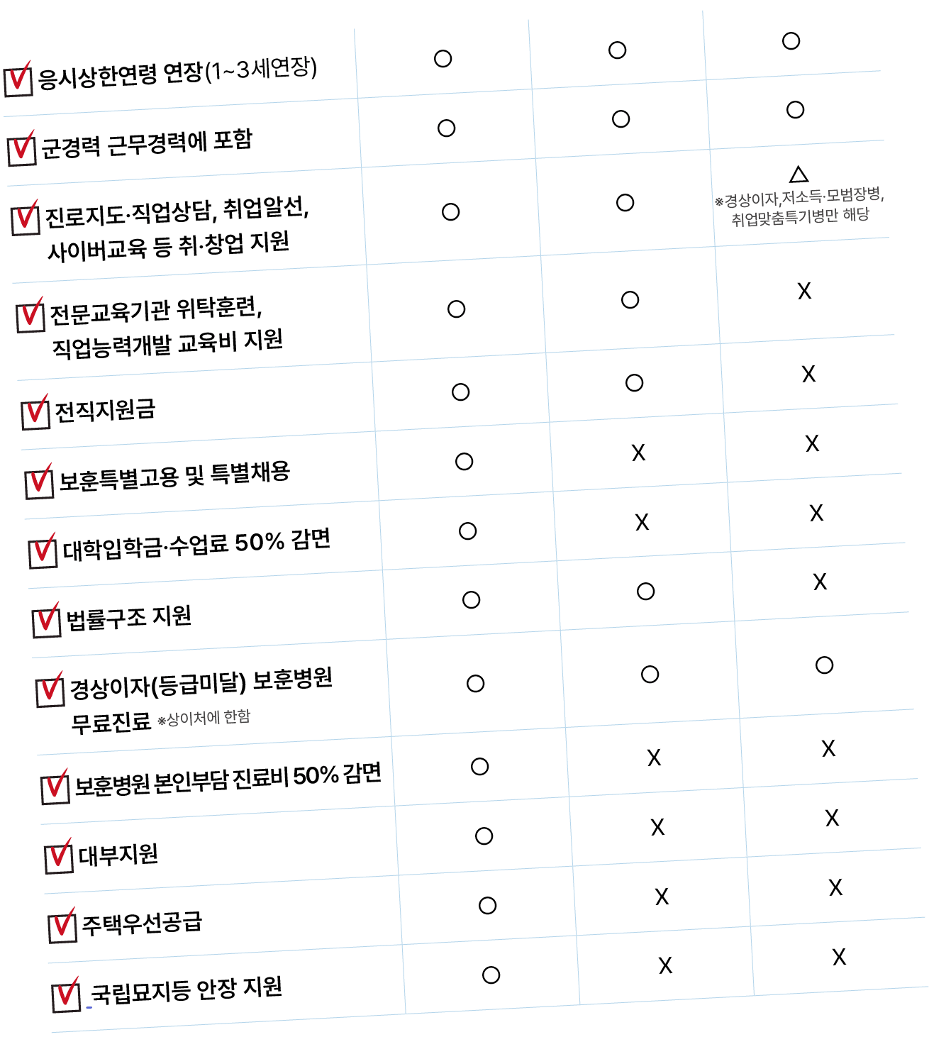  응시상한연령 연장(1~3세연장),○,○,○, 군경력 근무경력에 포함,○,○,○, 진로지도‧직업상담, 취업알선, 사이버교육 등 취‧창업 지원,○,○,△ ※경상이자,저소득‧모범장병, 취업맞춤특기병만 해당,...