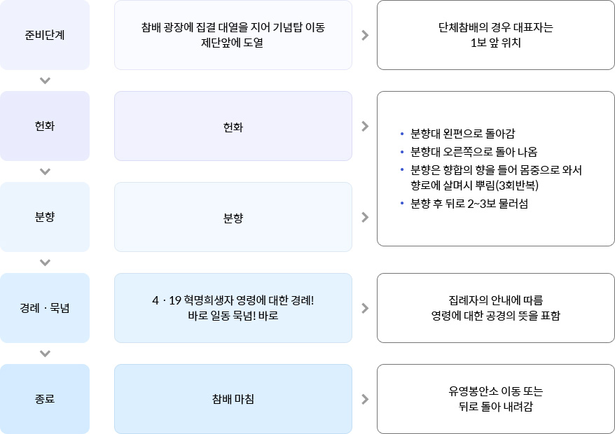 준비단계 : 민주의문에 집결후 대열을 지어 추모탑 이동 참배단에 도열 (단체참배의 경우 대표자는 1보앞 위치) → 헌화, 분향 (분향대 왼편으로 돌아감 → 분향대 오른쪽으로 돌아나감 →  분향은 향합의 향을 들어 몸중으로 와서 향로에 살며시 뿌림(3회반복) →  분향 후 뒤로 2~3보 물러섬) → 경례ㆍ묵념 : 4ㆍ19 민주화운동 희생자 영령에 대하여 경례! 바로 <br />일동 묵념! 바로 → 집례자의 안내에 따름 영령에 대한 공경의 뜻을 표함 → 종료 : 참배마침 (유영봉안소 이동 또는 뒤로 돌아 내려감)